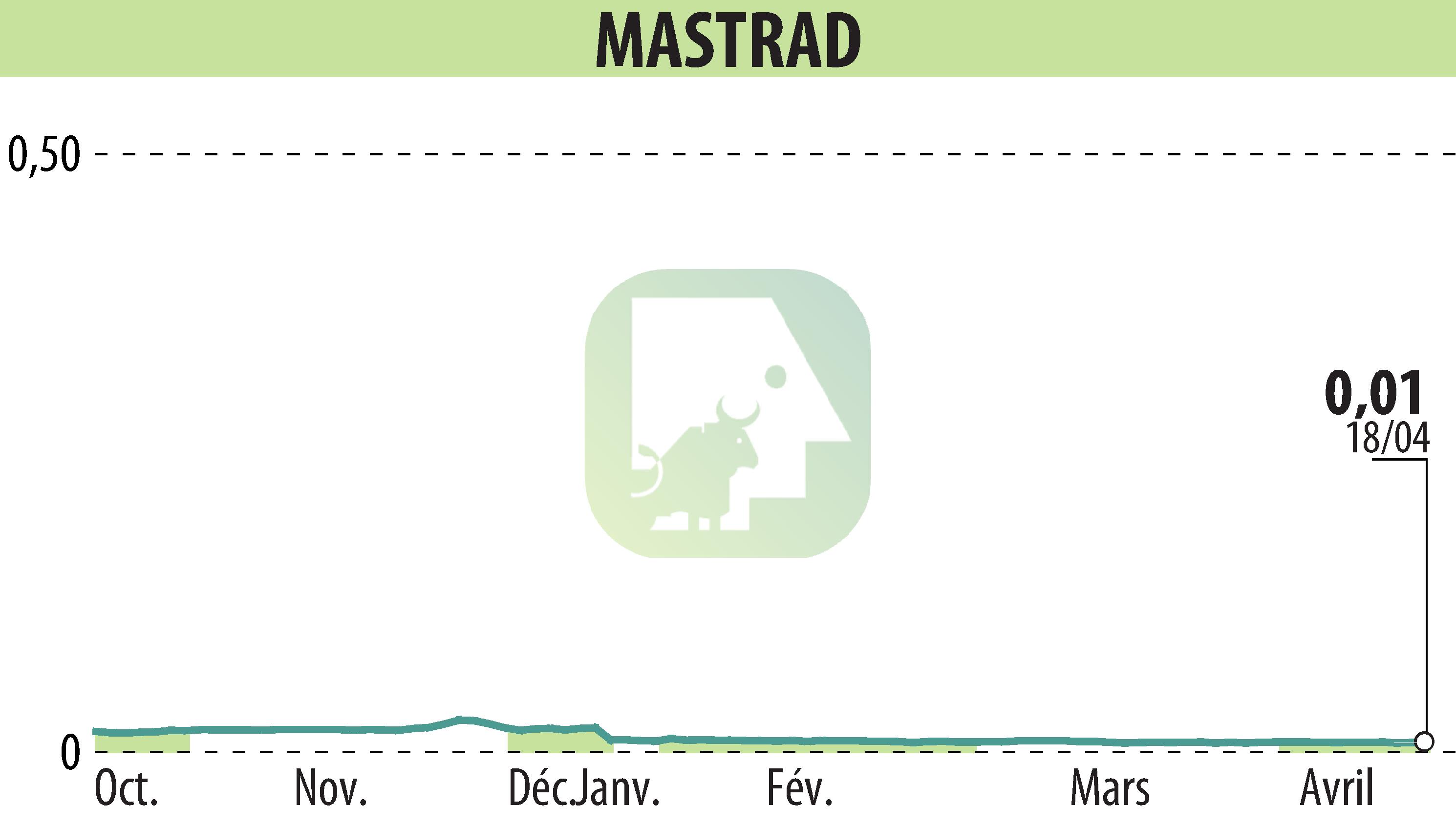 Stock price chart of MASTRAD (EPA:ALMAS) showing fluctuations.