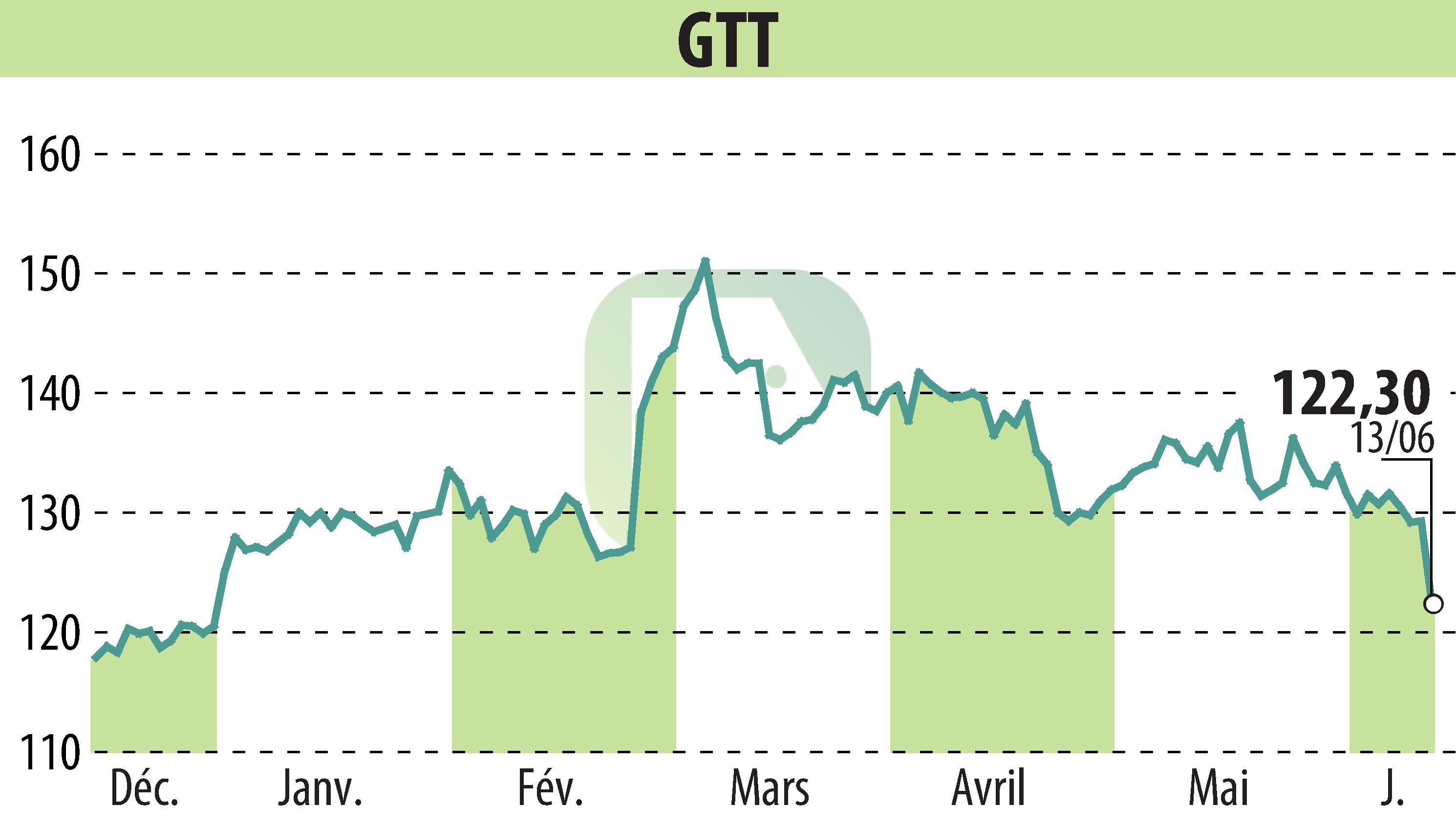 Graphique de l'évolution du cours de l'action GTT (EPA:GTT).