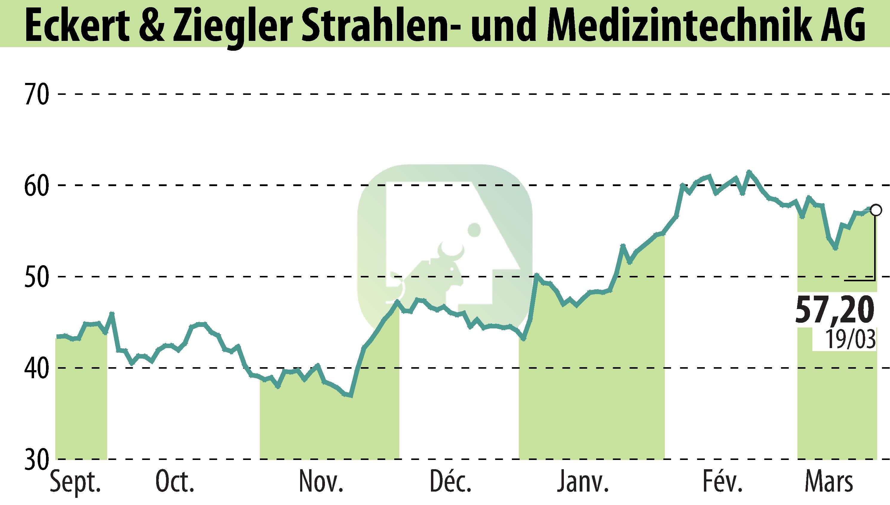 Graphique de l'évolution du cours de l'action Eckert & Ziegler Strahlen- Und Medizintechnik AG (EBR:EUZ).