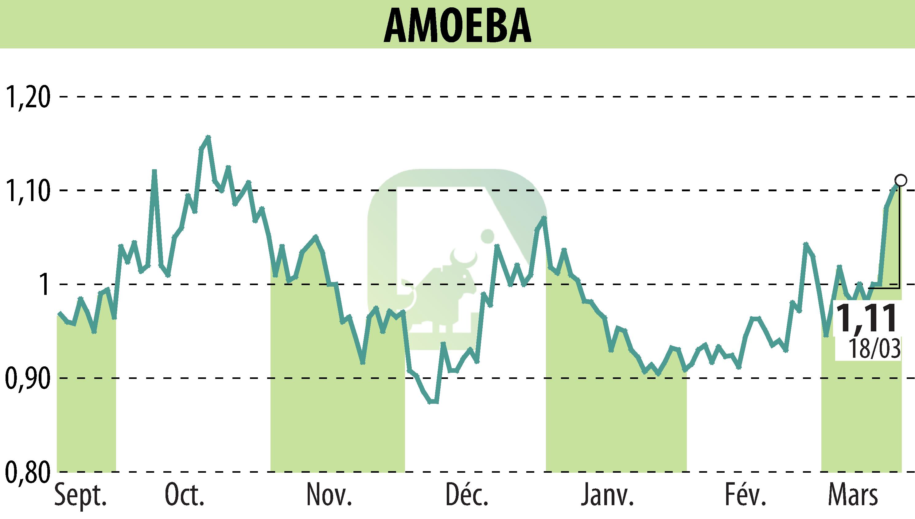Stock price chart of AMOEBA (EPA:ALMIB) showing fluctuations.