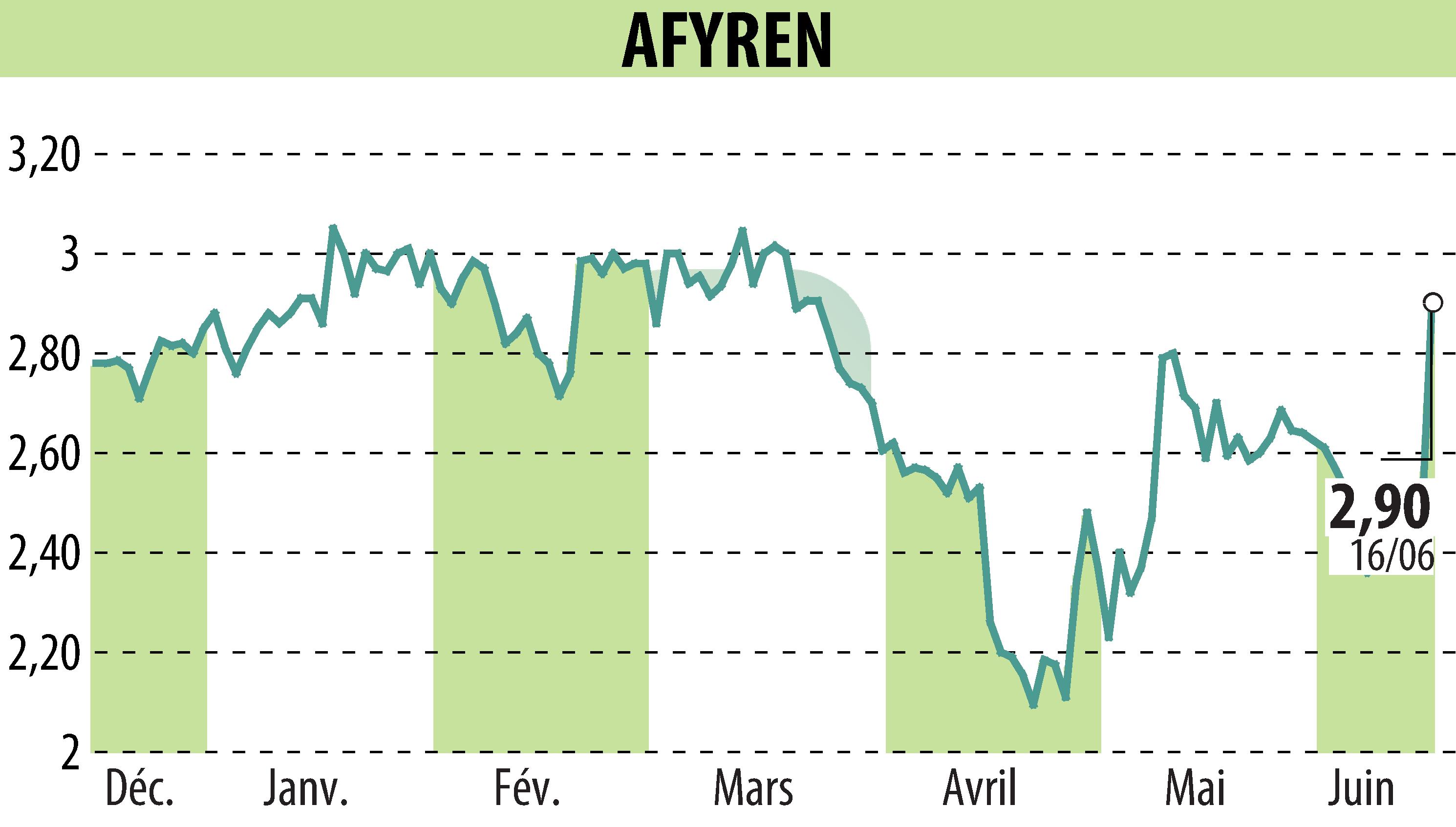 Graphique de l'évolution du cours de l'action AFYREN (EPA:ALAFY).