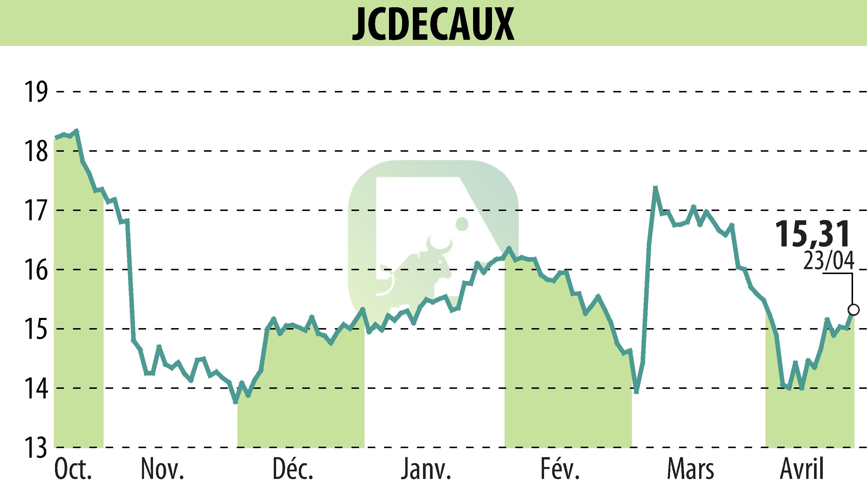Graphique de l'évolution du cours de l'action JCDECAUX (EPA:DEC).