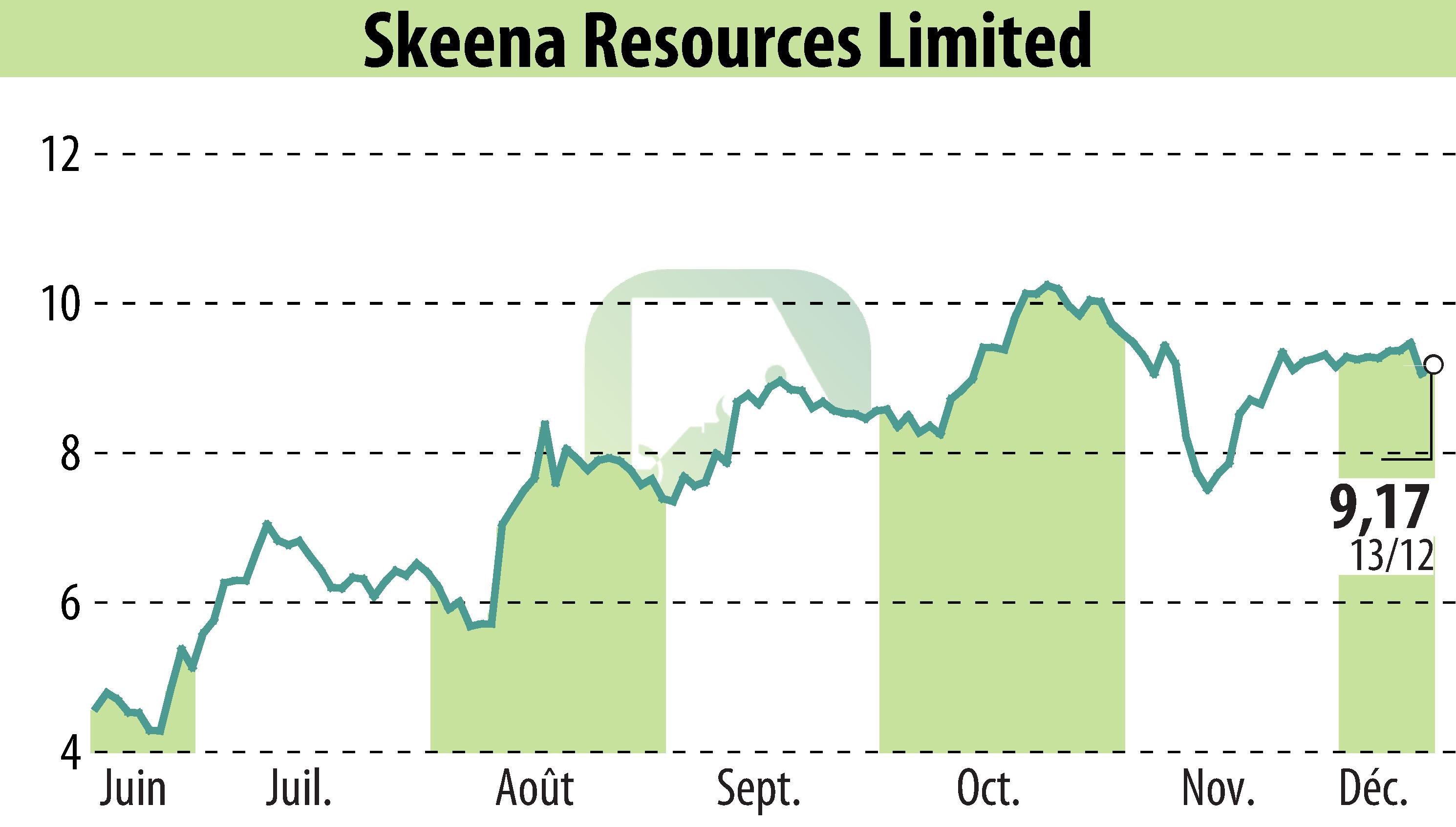 Graphique de l'évolution du cours de l'action Skeena Resources Limited (EBR:SKE).