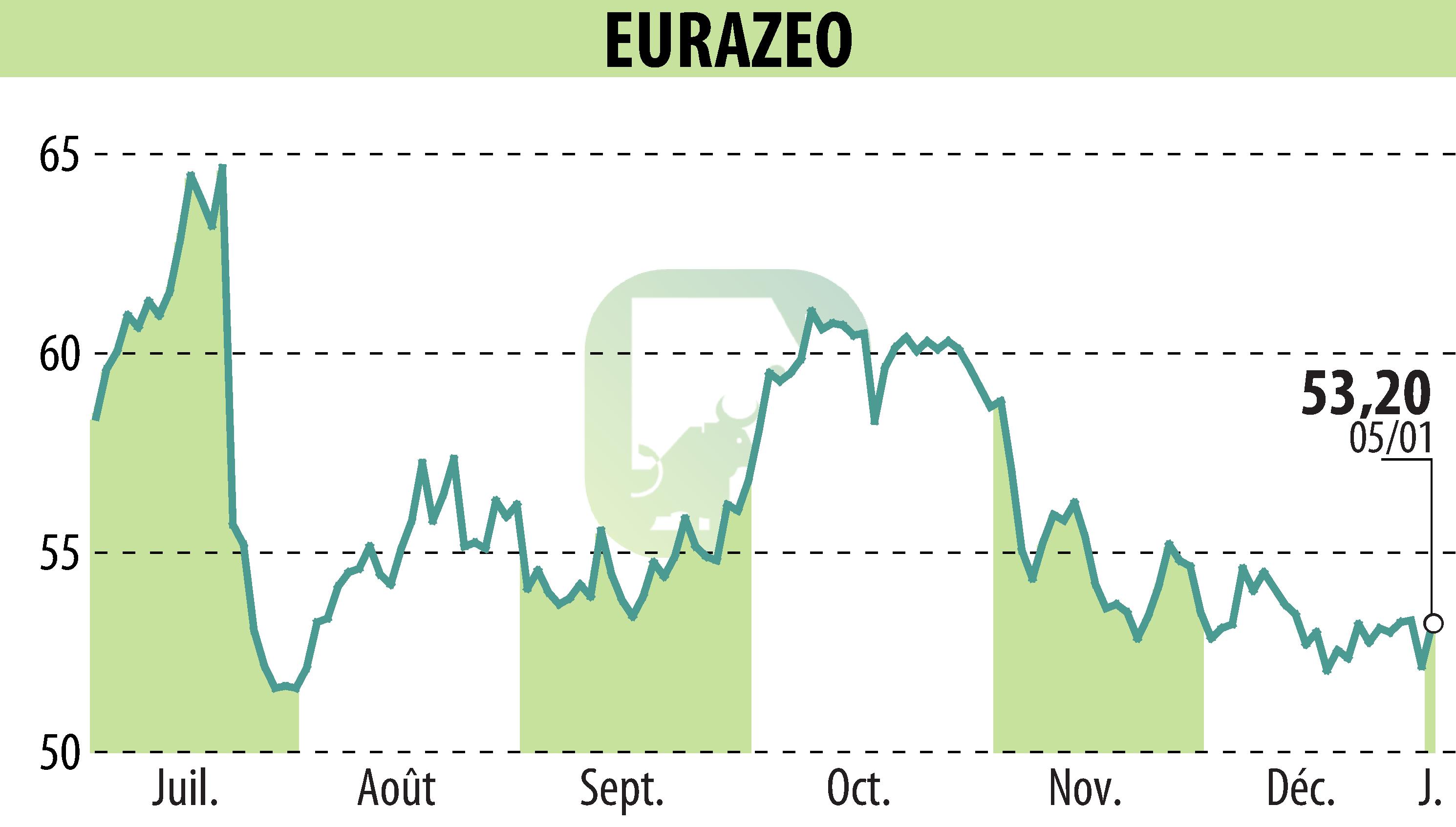 Stock price chart of EURAZEO (EPA:RF) showing fluctuations.