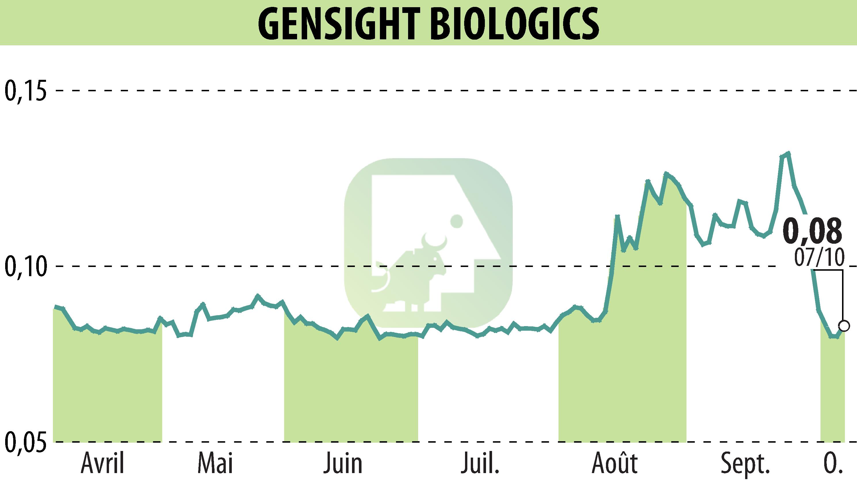 Stock price chart of GENSIGHT BIOLOGICS S.A. (EPA:SIGHT) showing fluctuations.