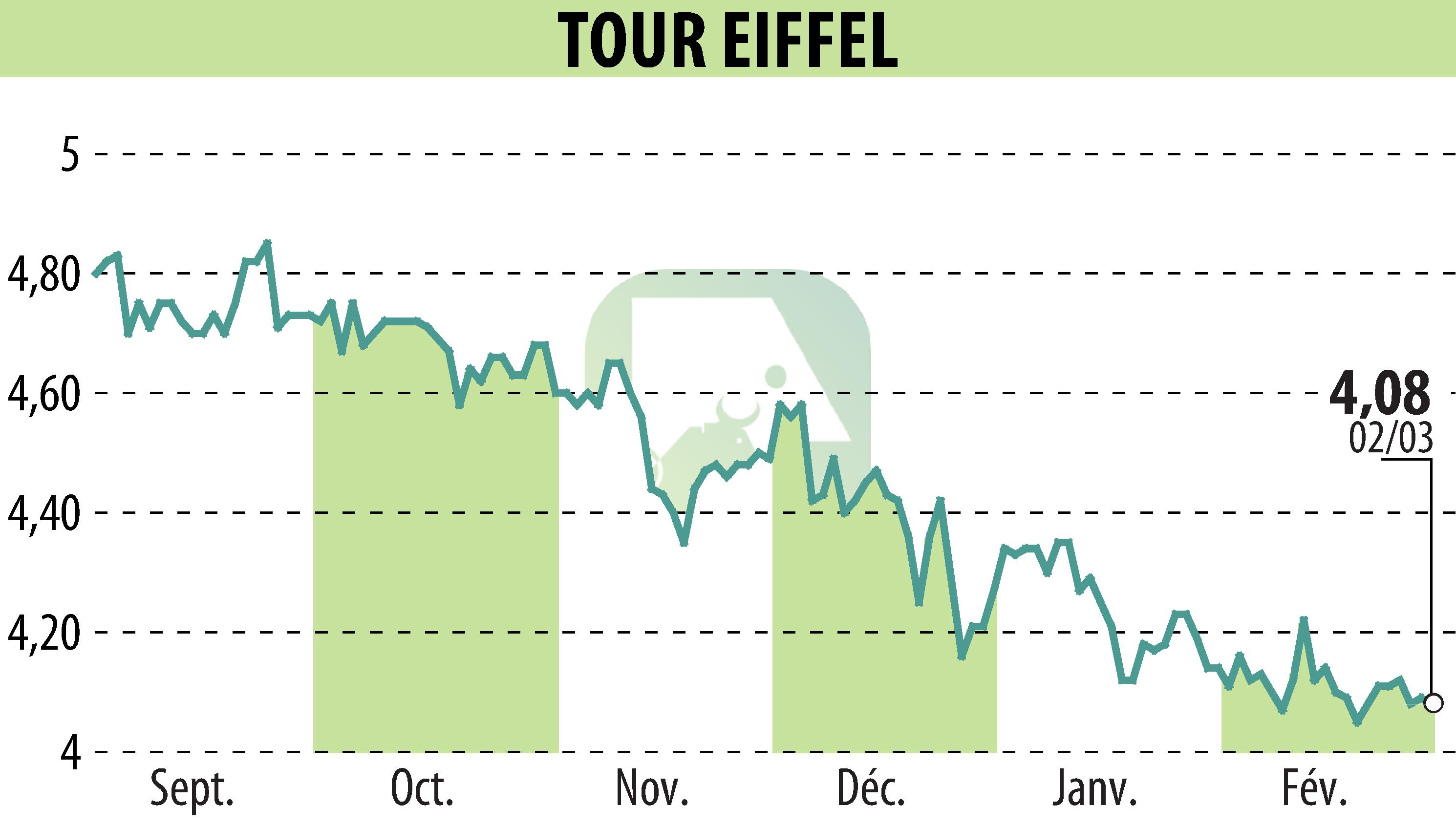 Stock price chart of TOUR EIFFEL (EPA:EIFF) showing fluctuations.