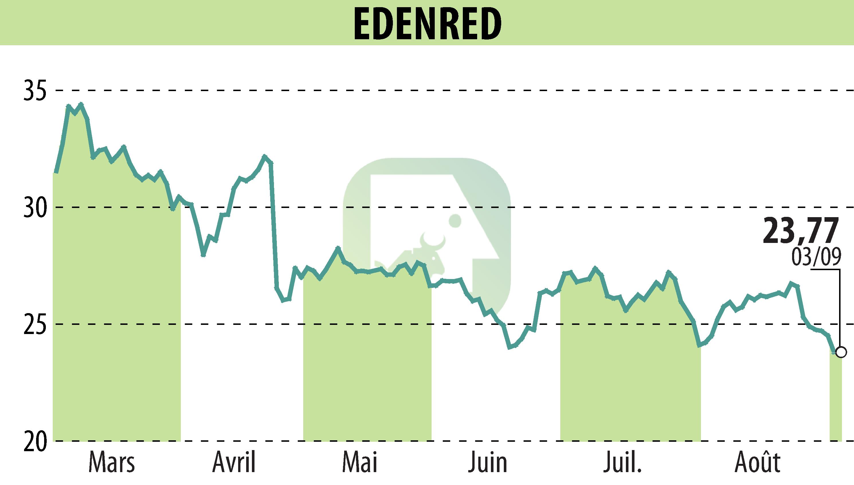 Graphique de l'évolution du cours de l'action EDENRED (EPA:EDEN).