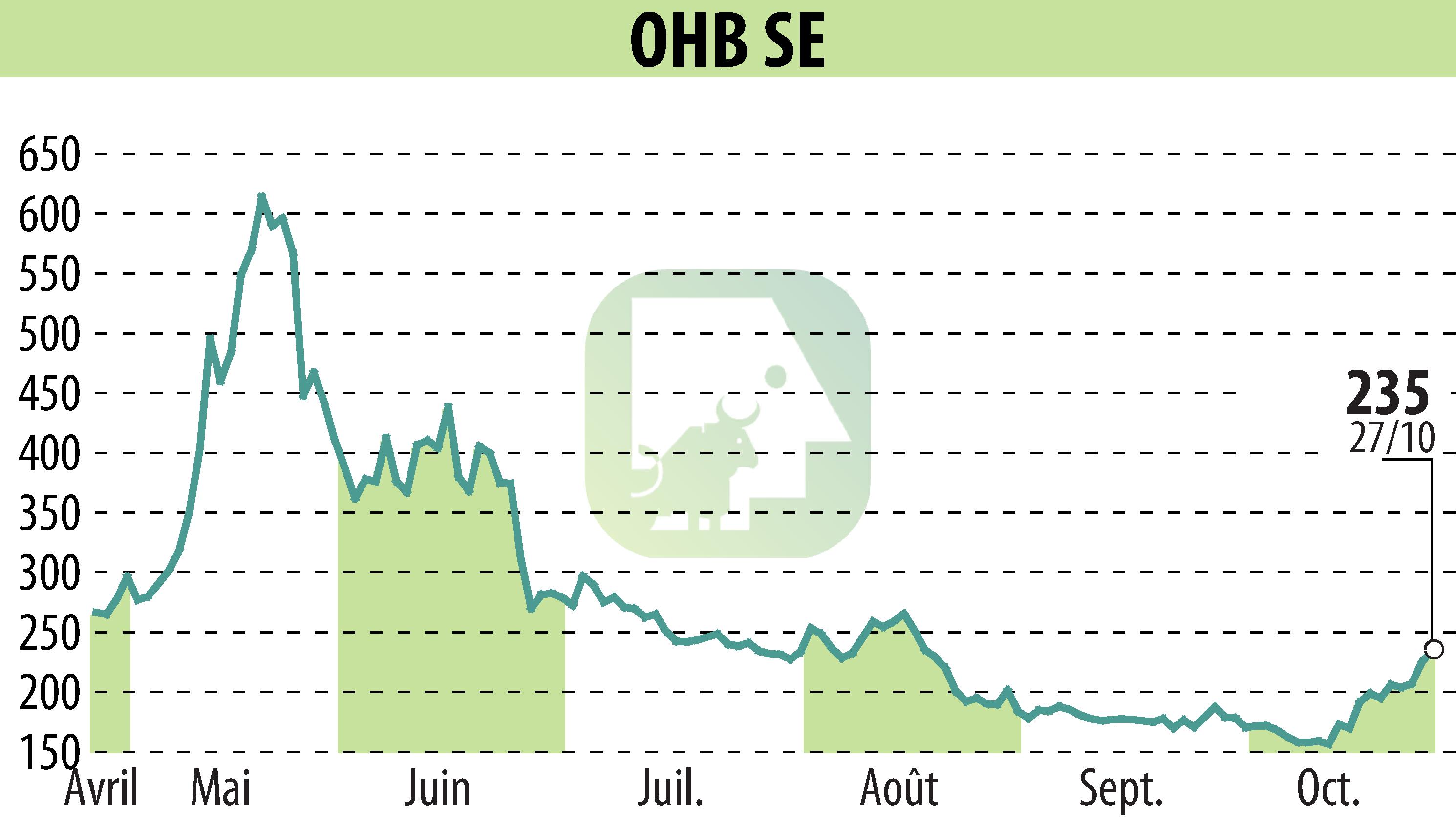 Stock price chart of OHB AG (EBR:OHB) showing fluctuations.