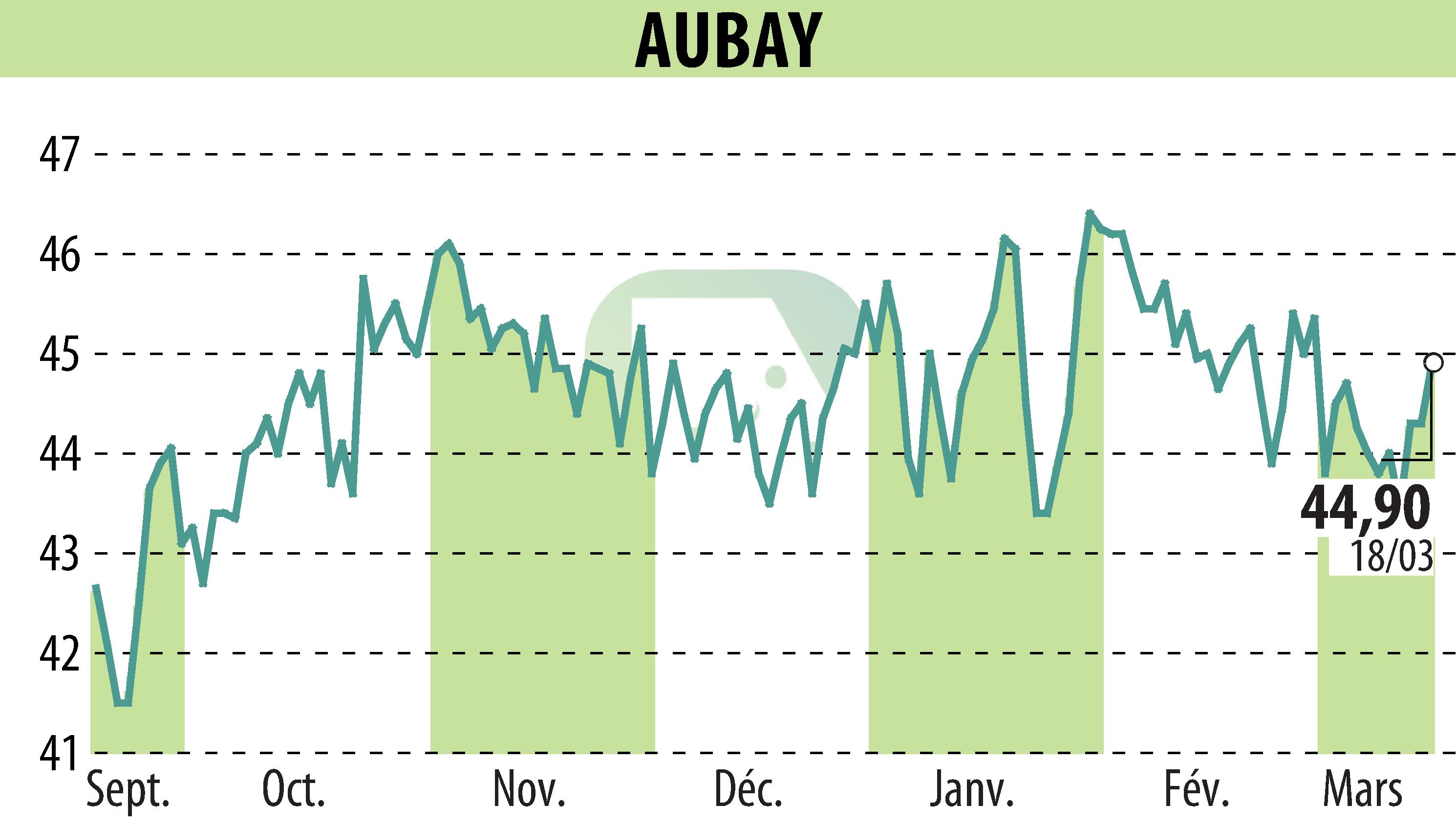 Stock price chart of AUBAY (EPA:AUB) showing fluctuations.