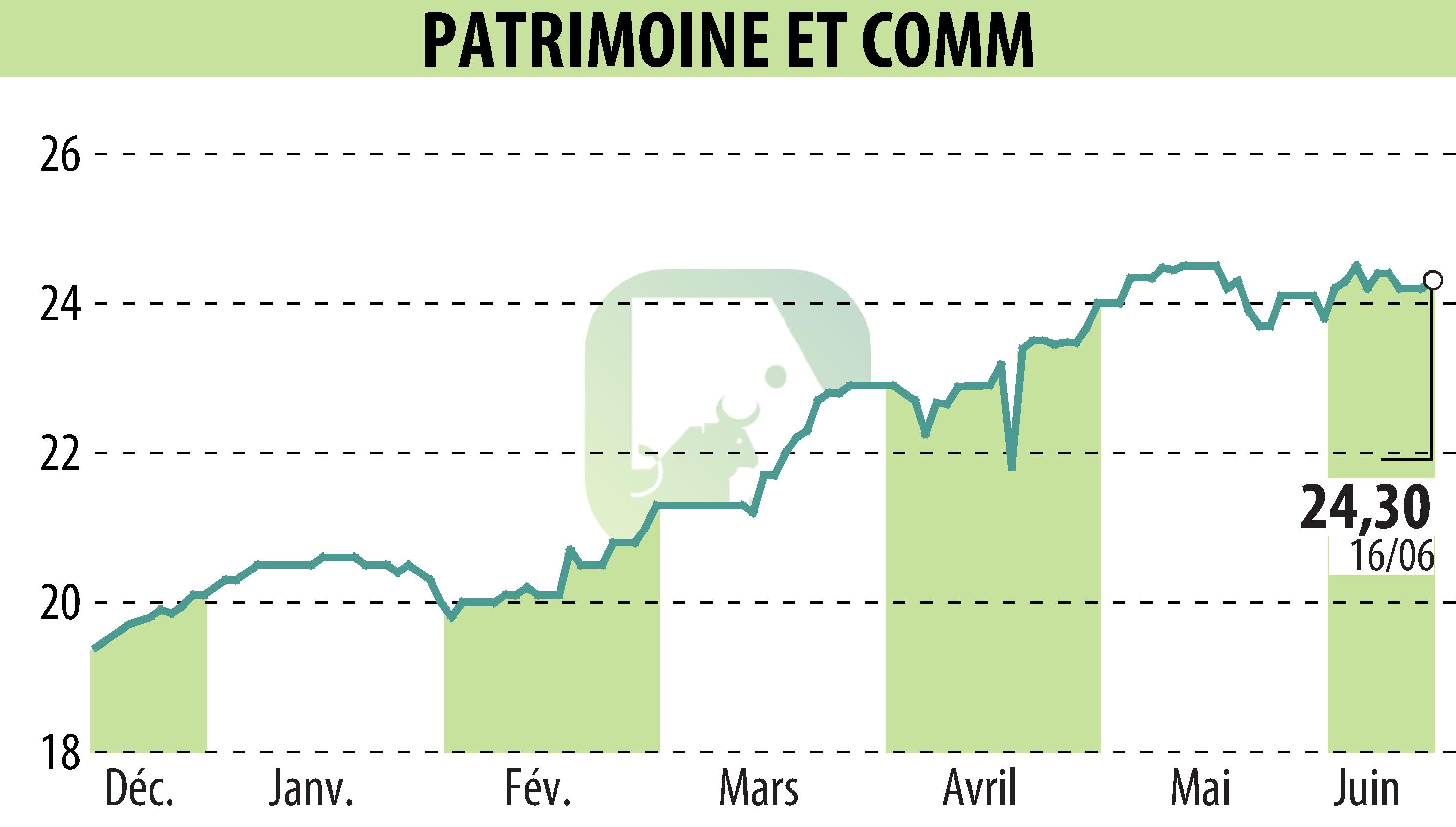 Stock price chart of PATRIMOINE & COMMERCE (EPA:PAT) showing fluctuations.