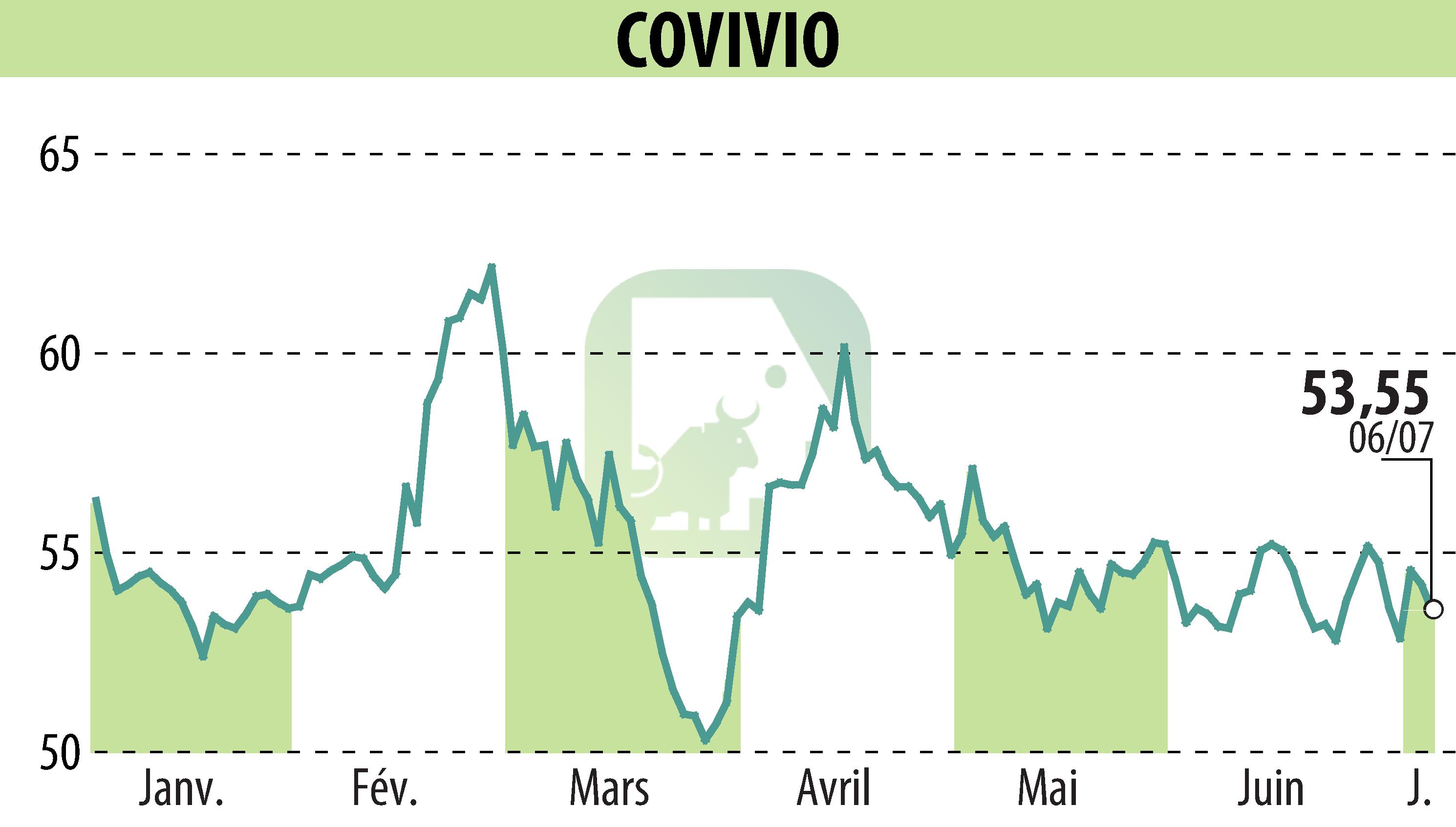 Graphique de l'évolution du cours de l'action COVIVIO (EPA:COV).