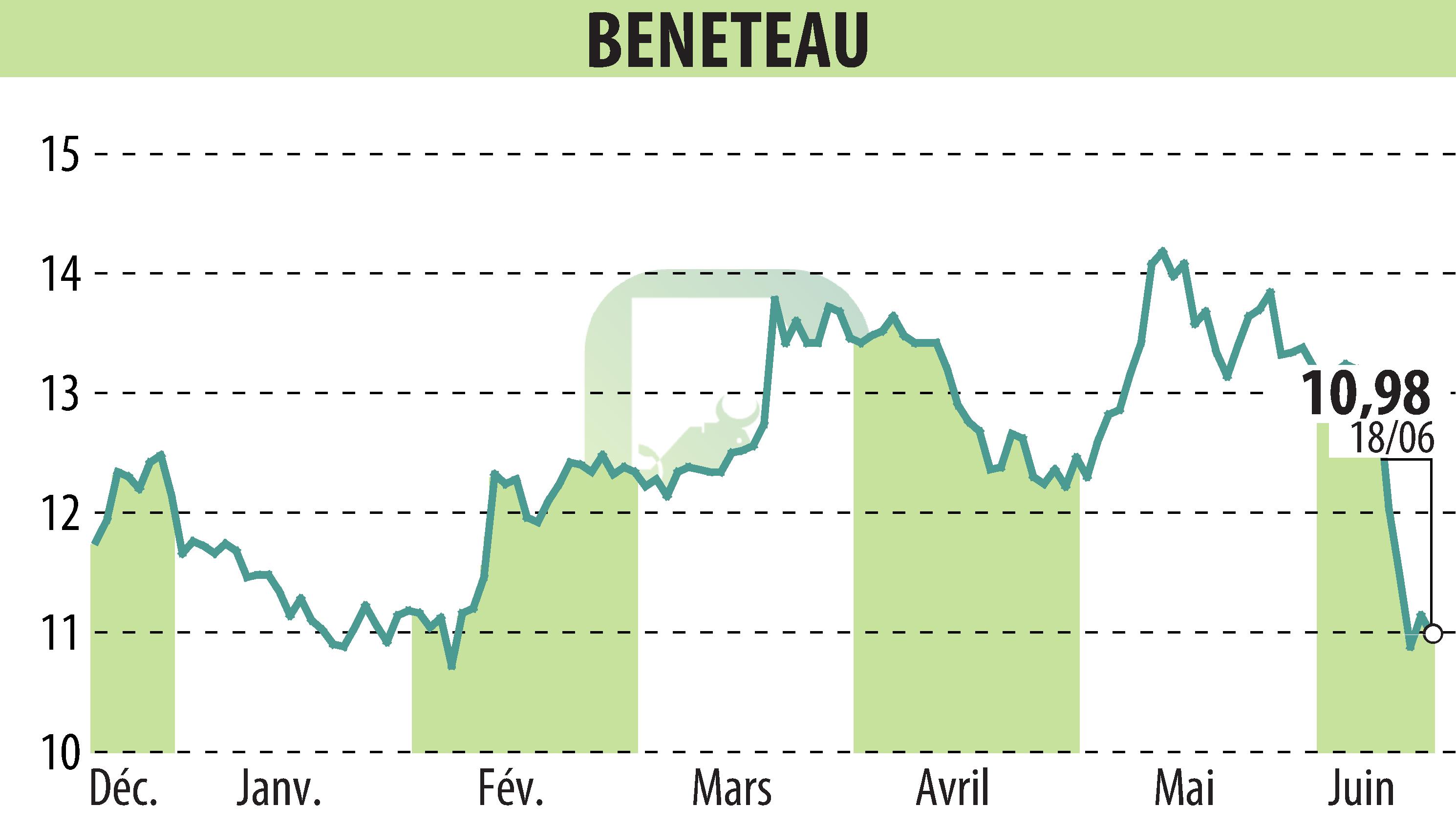 Graphique de l'évolution du cours de l'action BENETEAU (EPA:BEN).