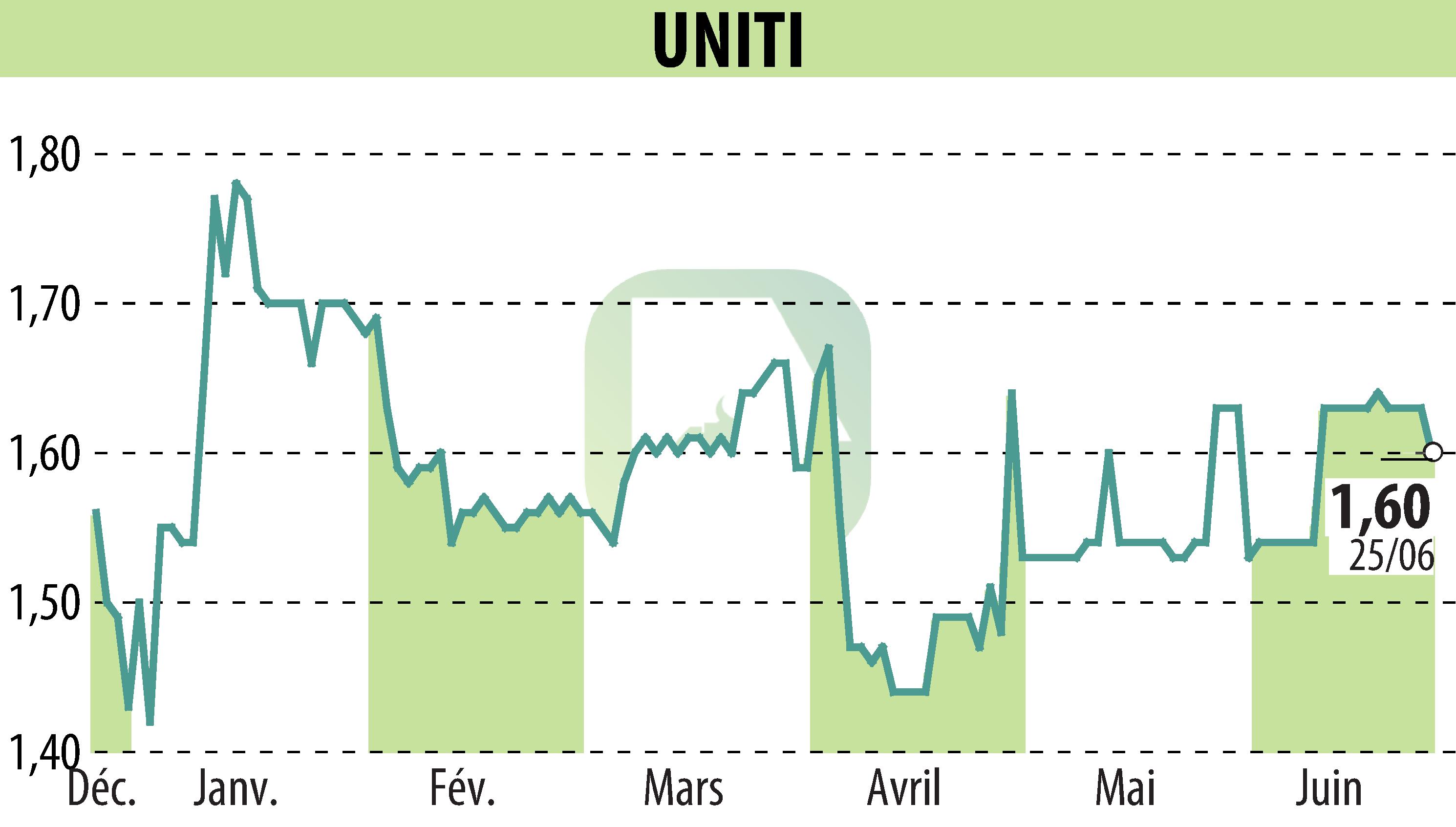 Stock price chart of UNITI (EPA:ALUNT) showing fluctuations.