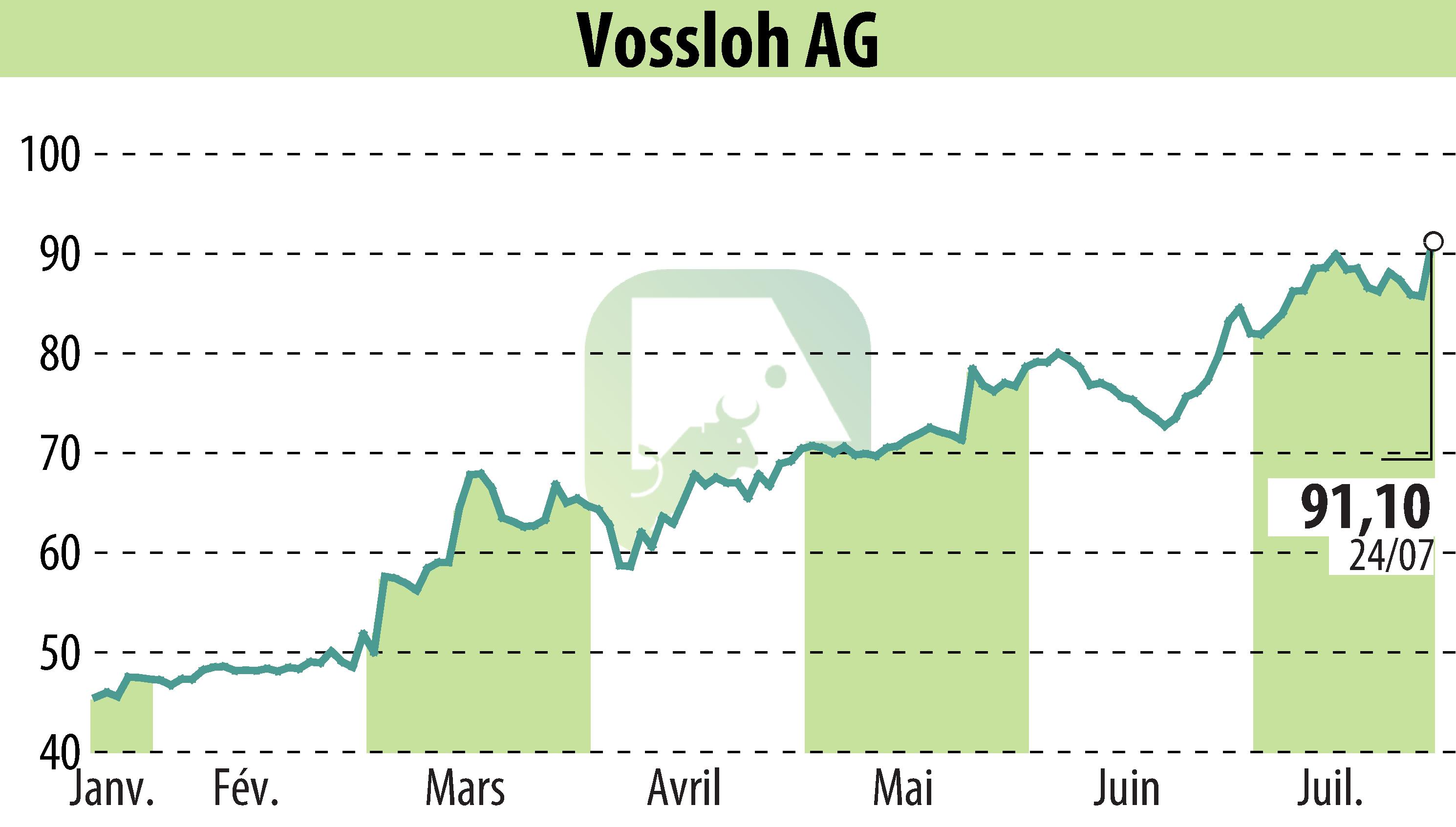 Stock price chart of Vossloh AG (EBR:VOS) showing fluctuations.