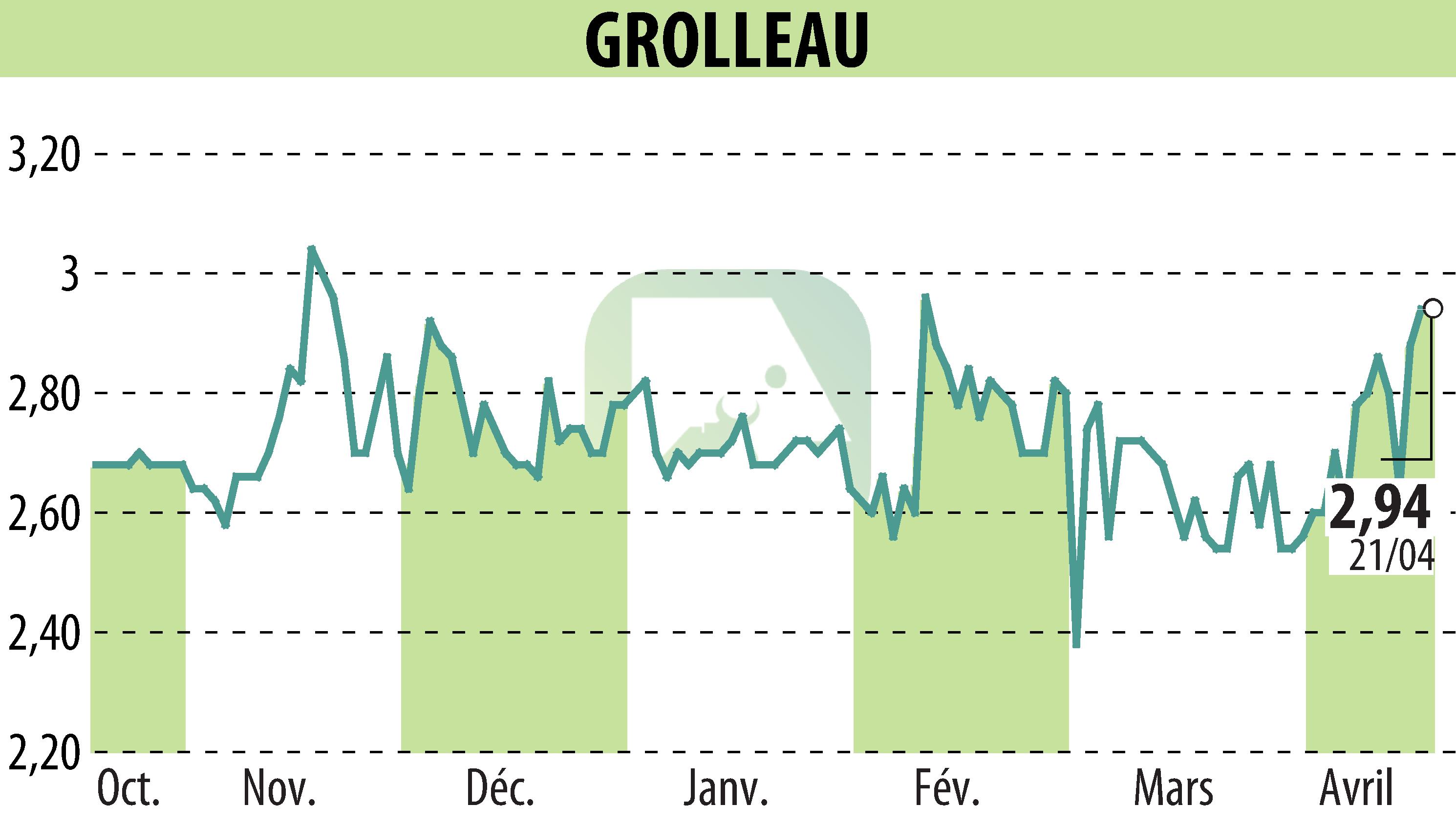 Stock price chart of GROLLEAU (EPA:ALGRO) showing fluctuations.
