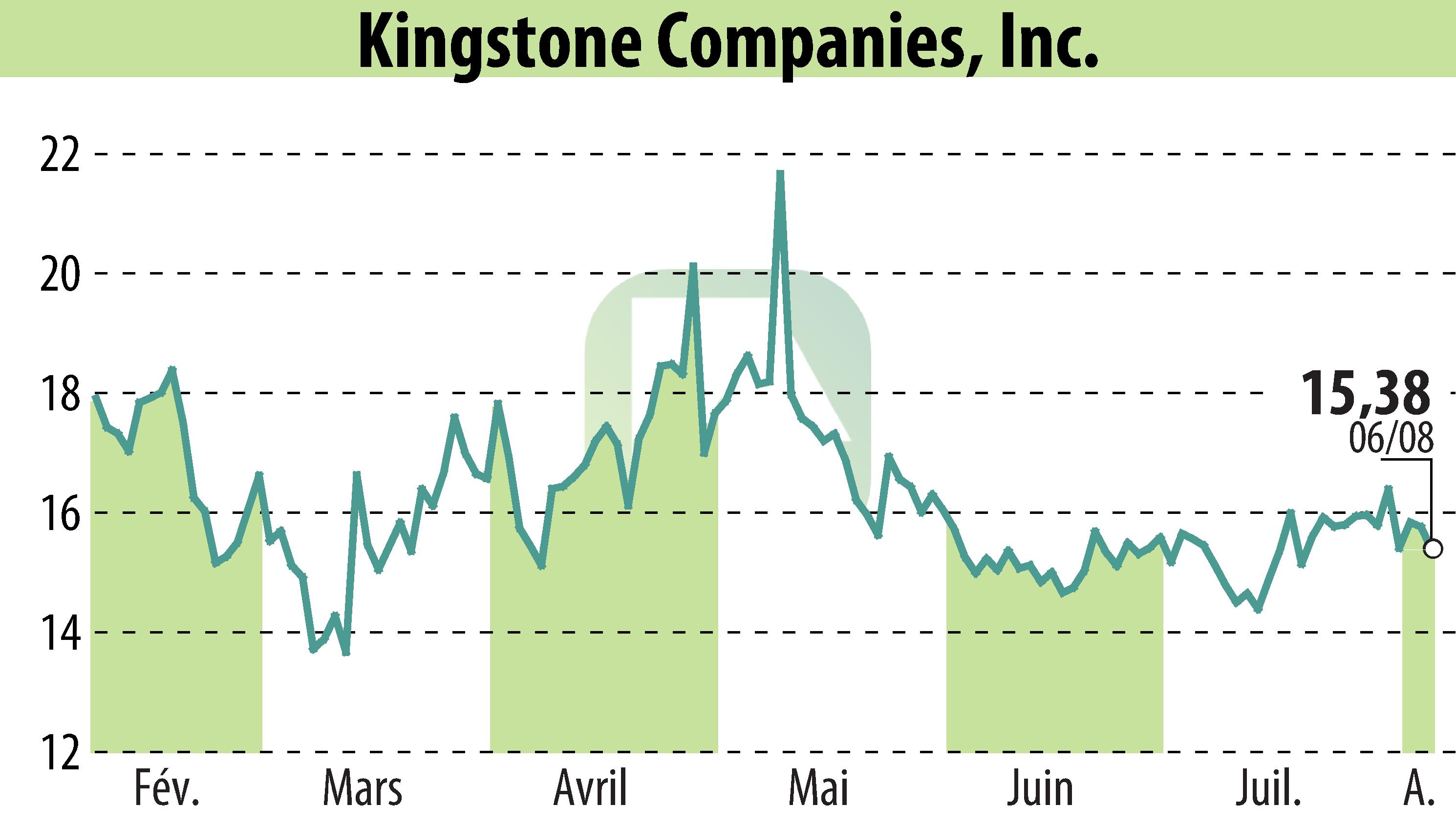 Stock price chart of Kingstone Companies, Inc (EBR:KINS) showing fluctuations.