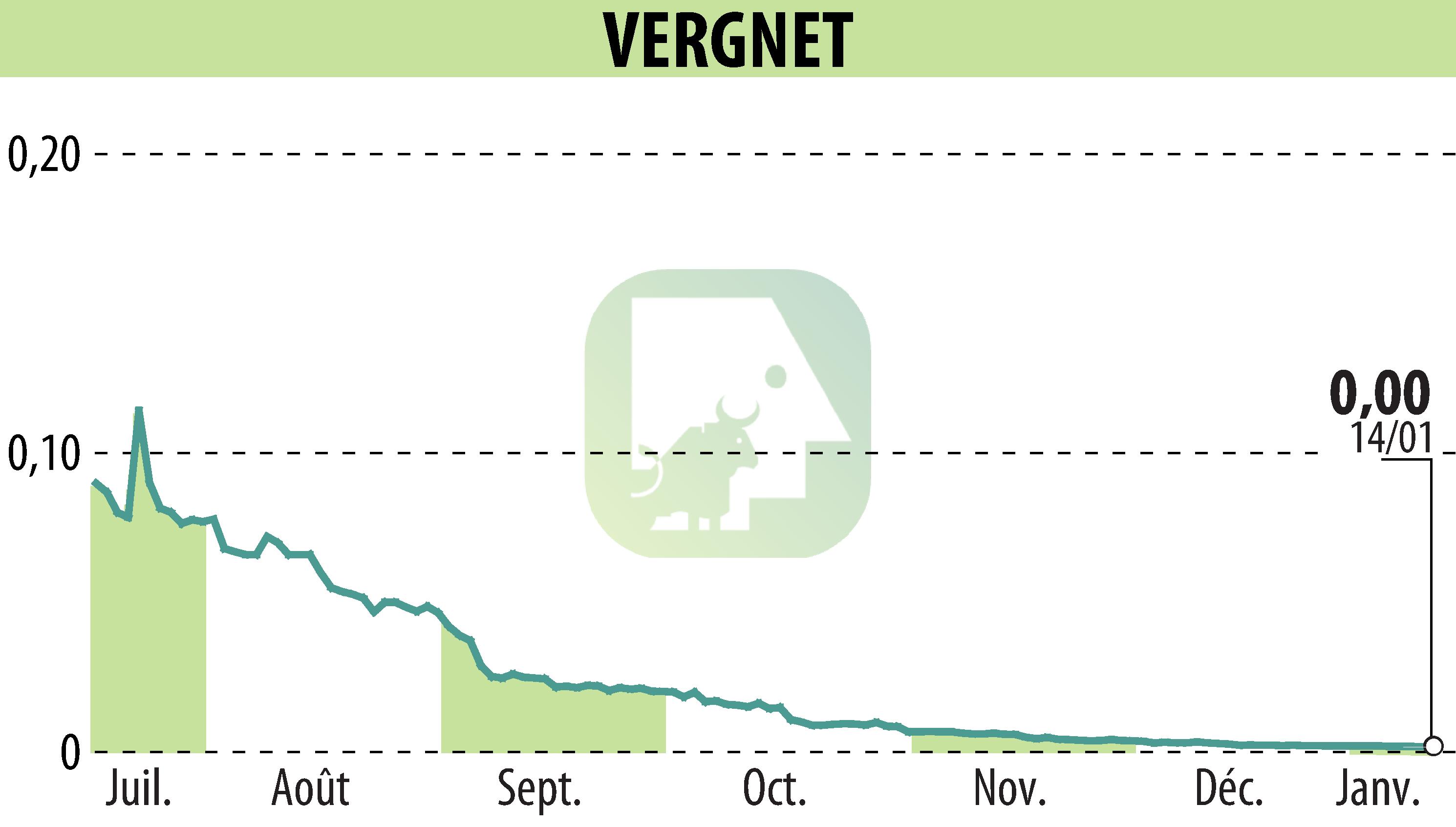 Graphique de l'évolution du cours de l'action VERGNET (EPA:ALVER).