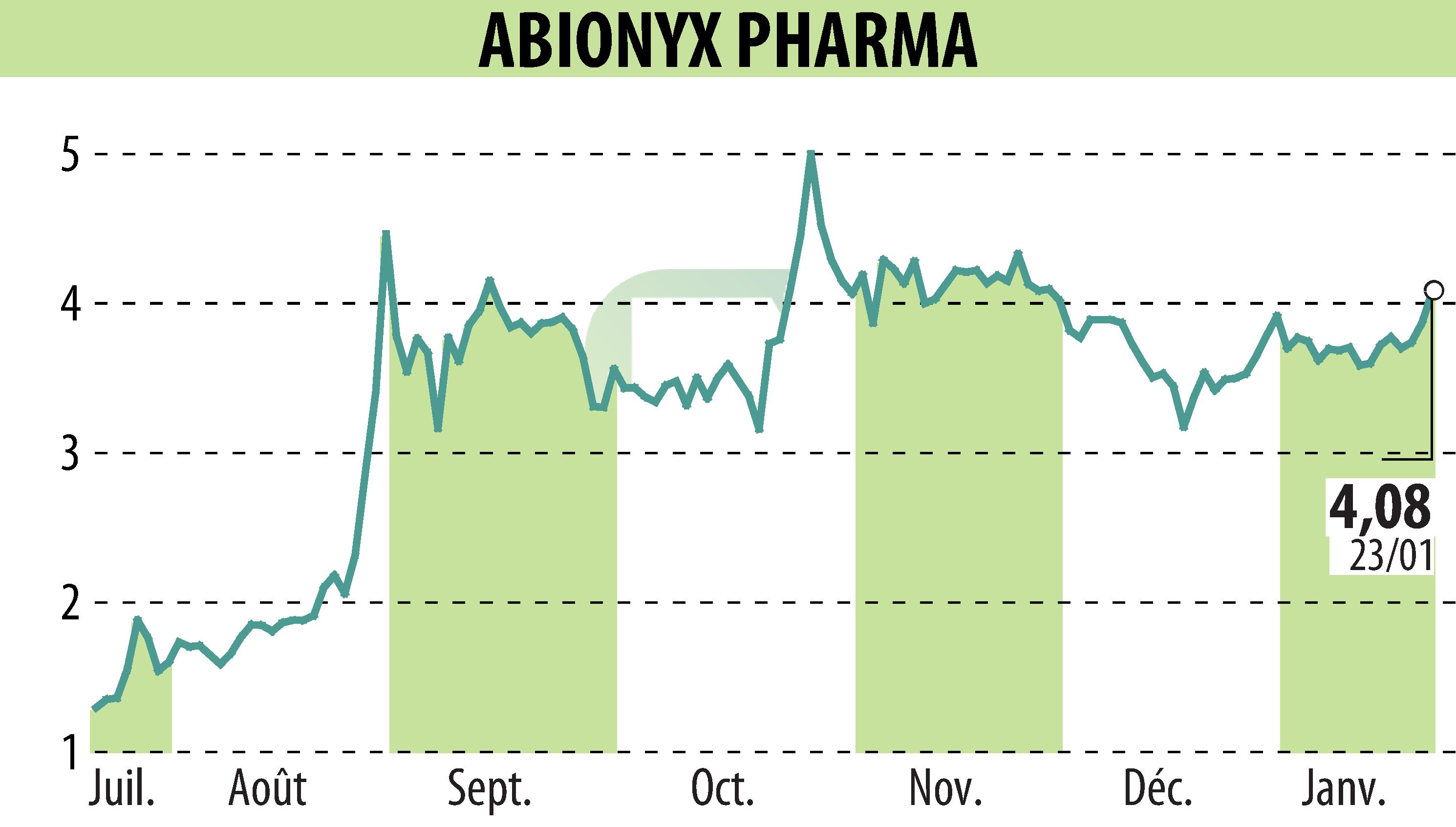 Graphique de l'évolution du cours de l'action ABIONYX (EPA:ABNX).