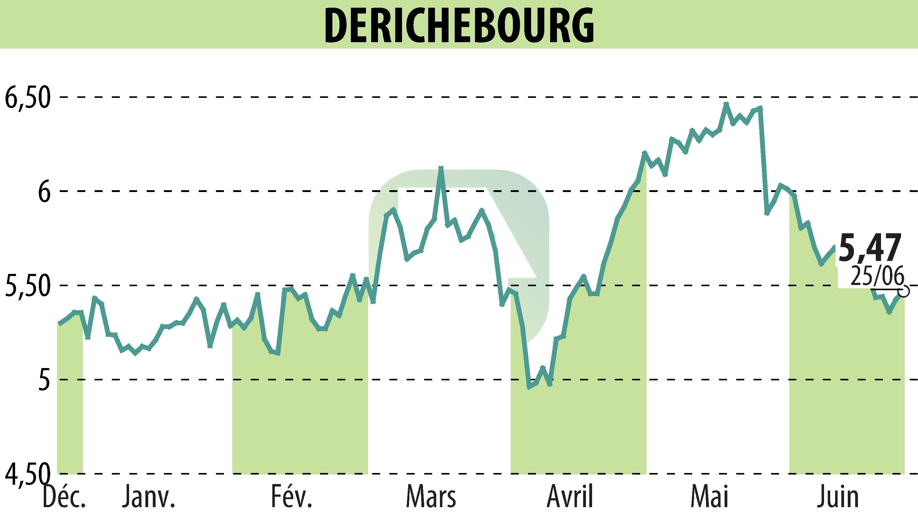 Graphique de l'évolution du cours de l'action DERICHEBOURG (EPA:DBG).