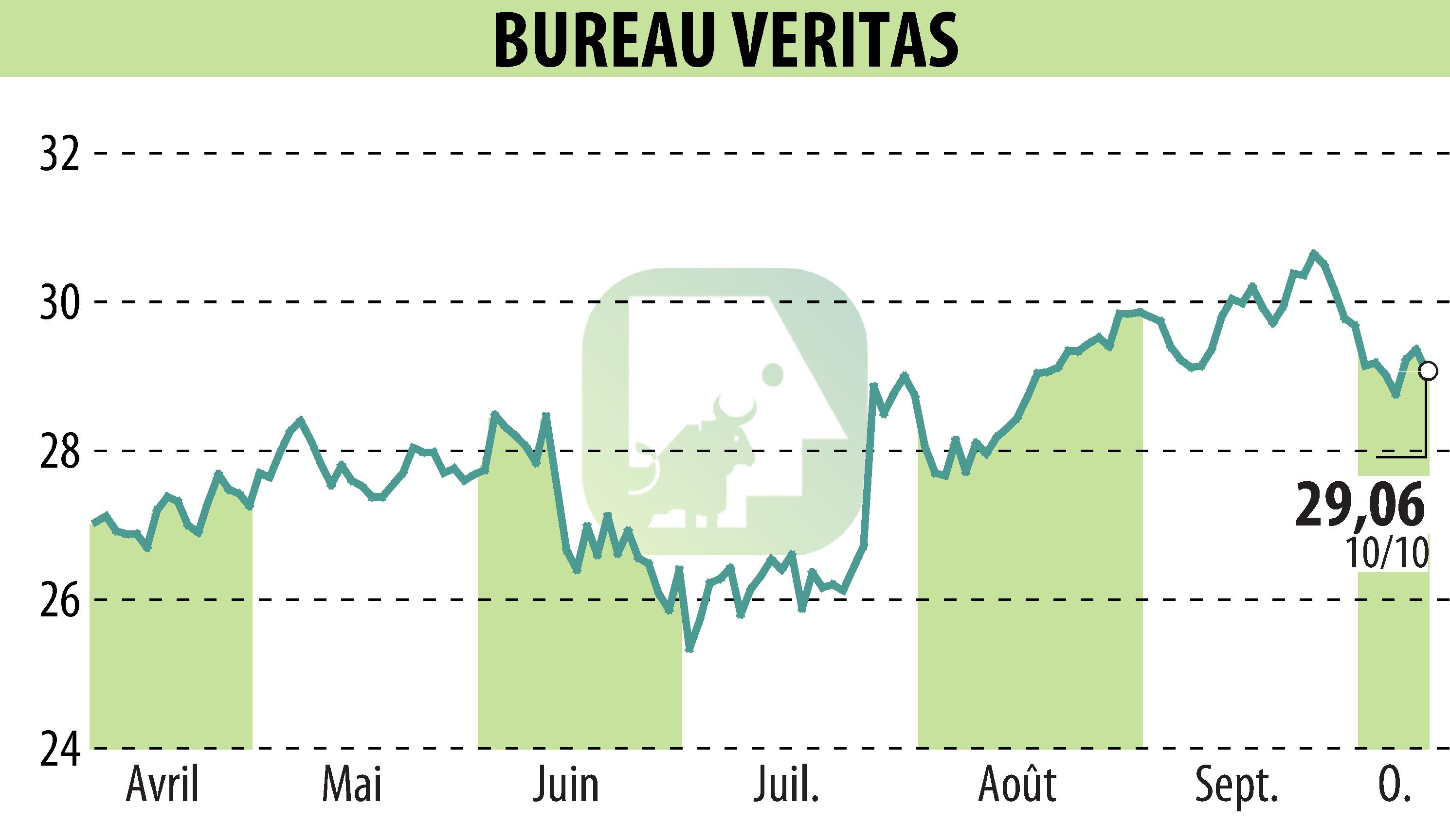 Graphique de l'évolution du cours de l'action BUREAU VERITAS (EPA:BVI).