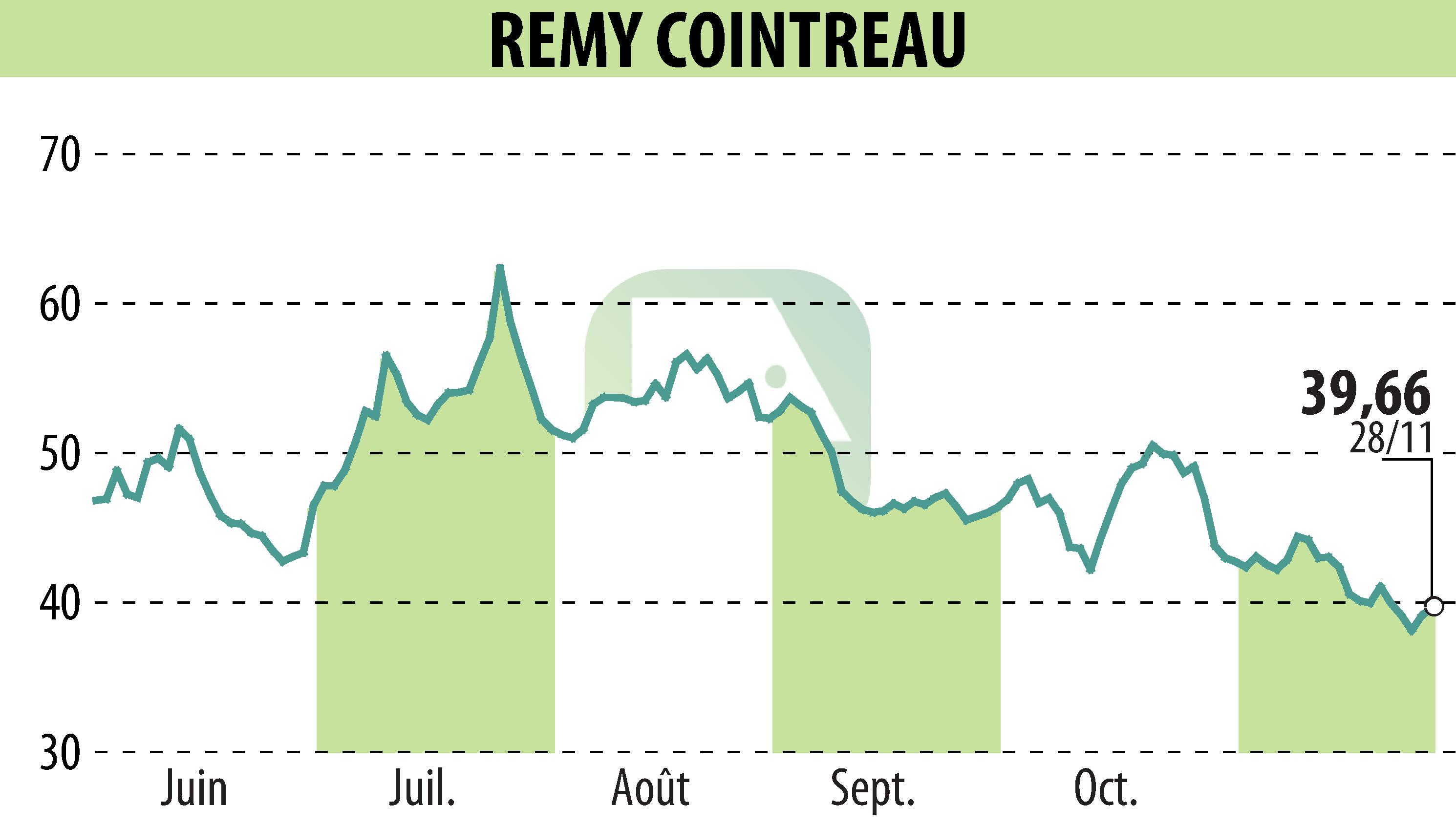 Graphique de l'évolution du cours de l'action REMY COINTREAU (EPA:RCO).
