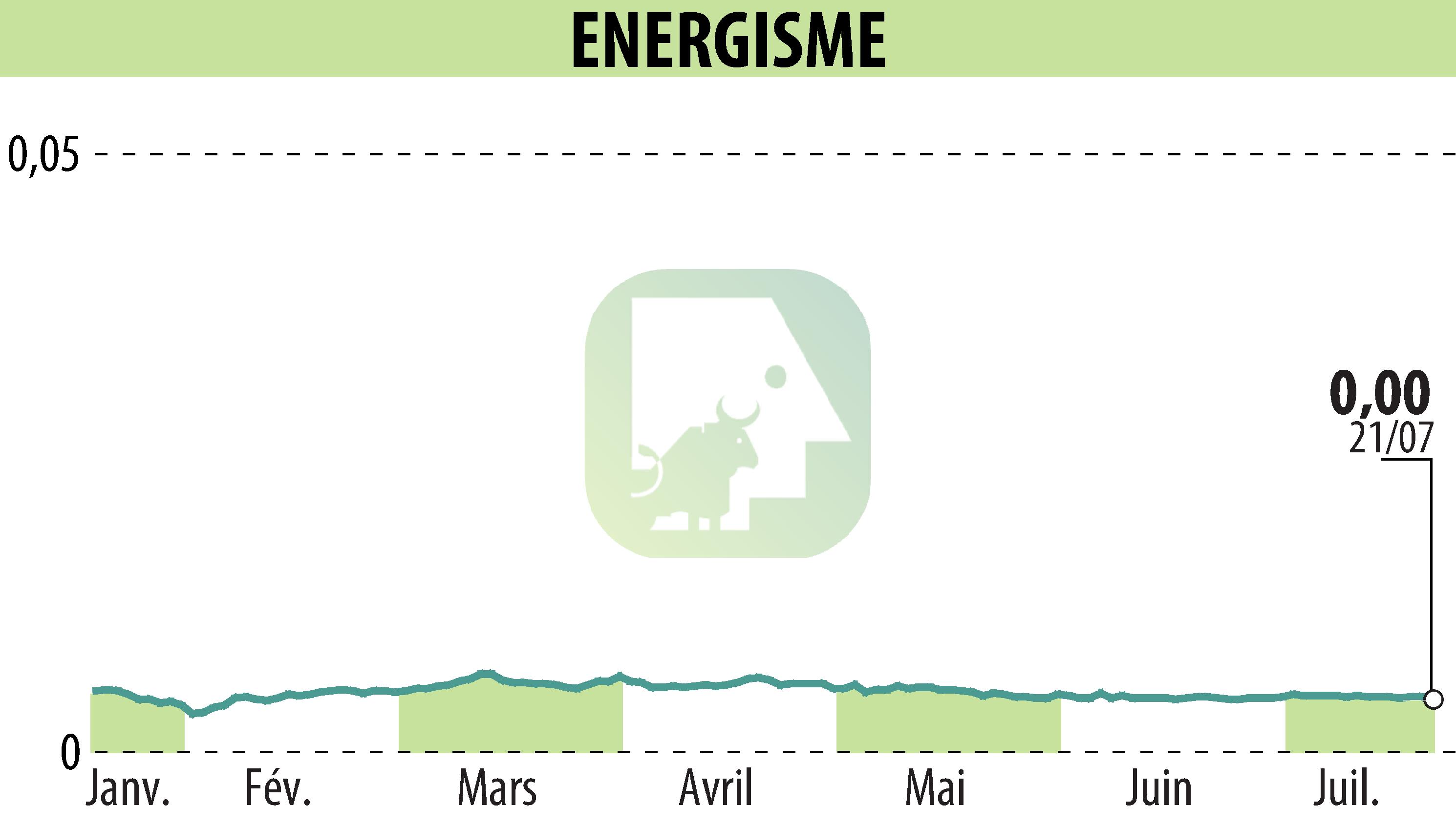 Stock price chart of ENERGISME (EPA:ALNRG) showing fluctuations.