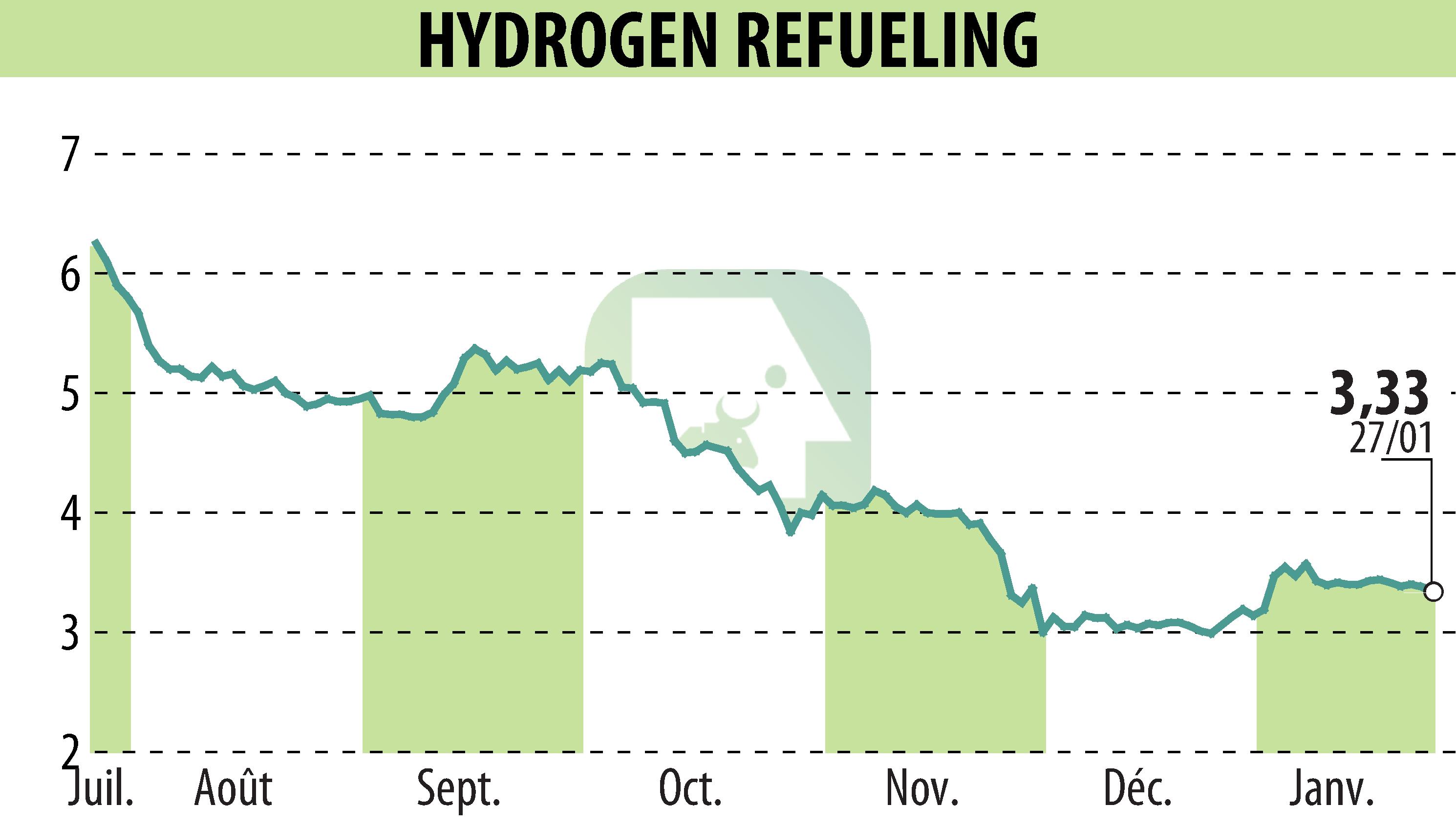 Graphique de l'évolution du cours de l'action HYDROGEN REFUELING (EPA:ALHRS).