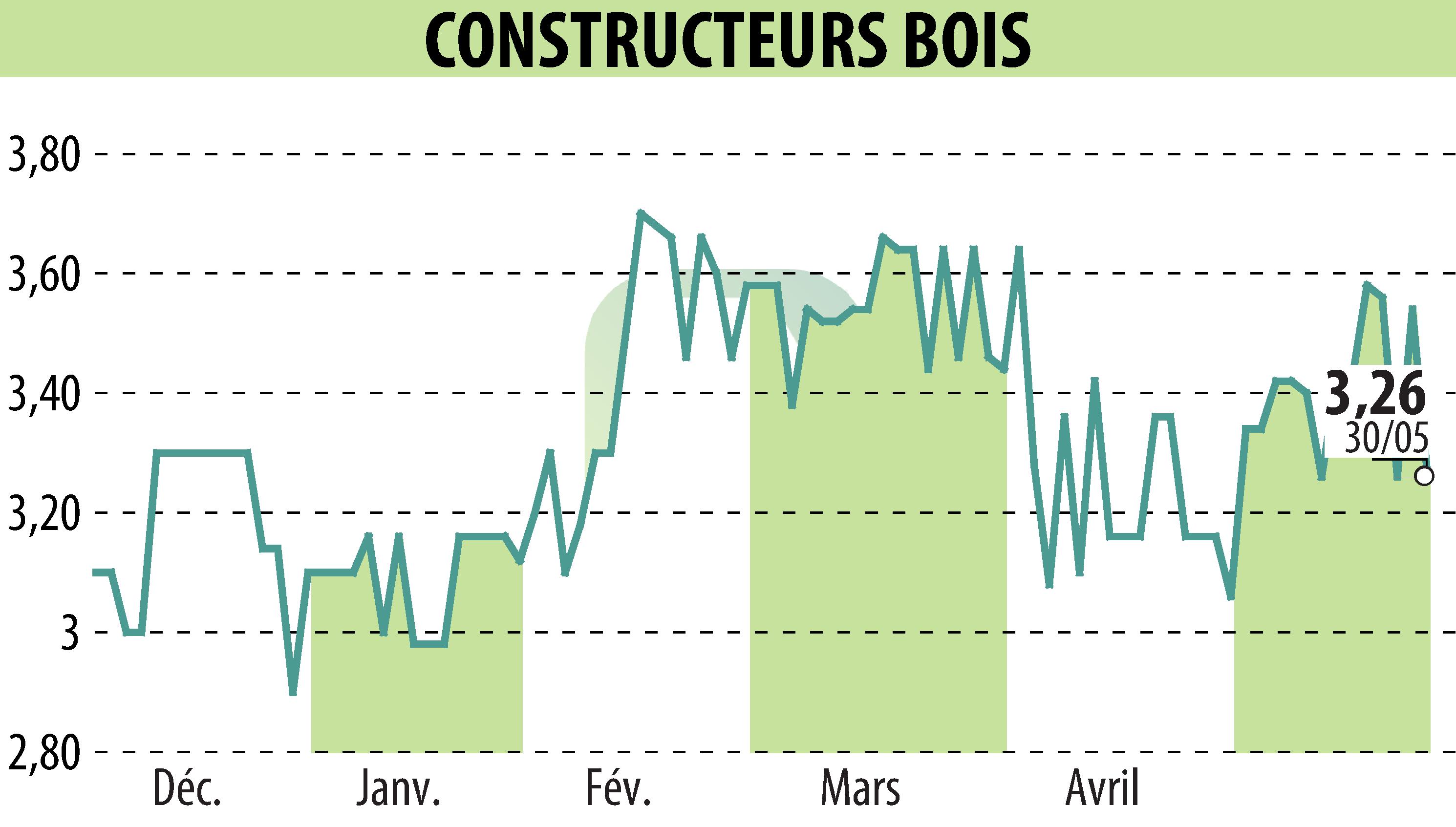 Graphique de l'évolution du cours de l'action CONSTRUCTEURS BOIS (EPA:MLLCB).
