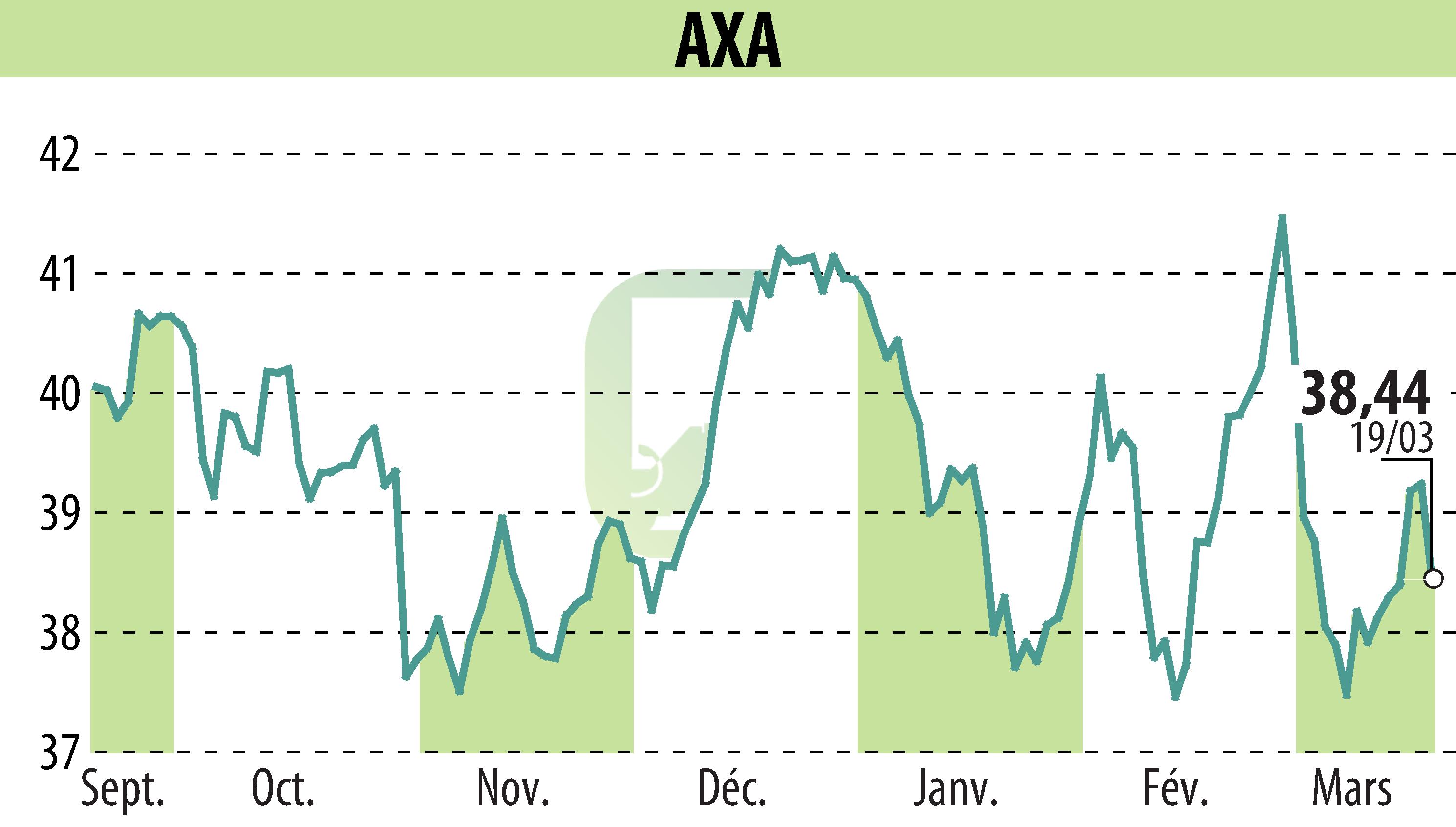 Graphique de l'évolution du cours de l'action AXA (EPA:CS).