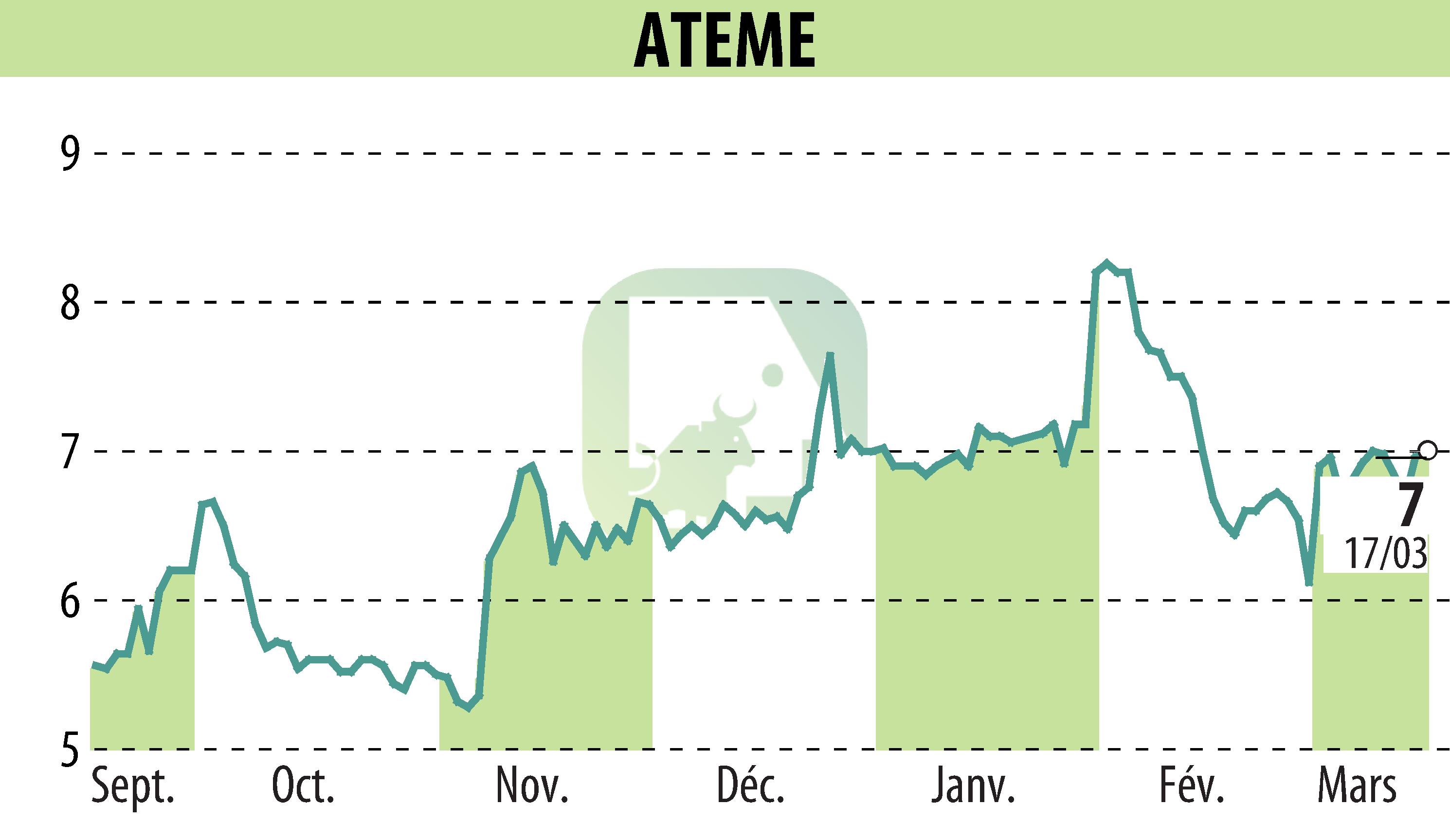 Graphique de l'évolution du cours de l'action ATEME (EPA:ATEME).