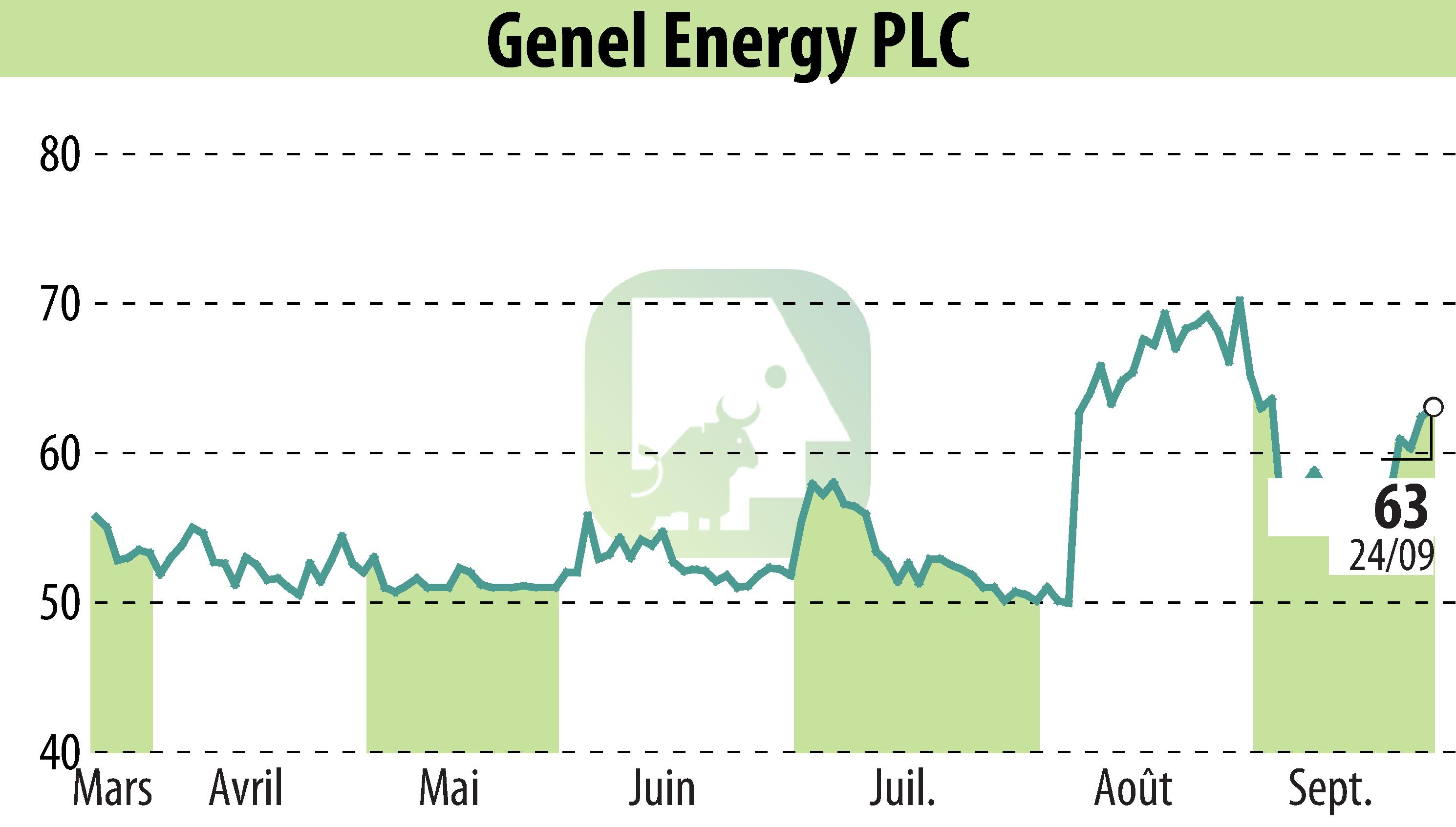 Stock price chart of Genel Energy (EBR:GENL) showing fluctuations.