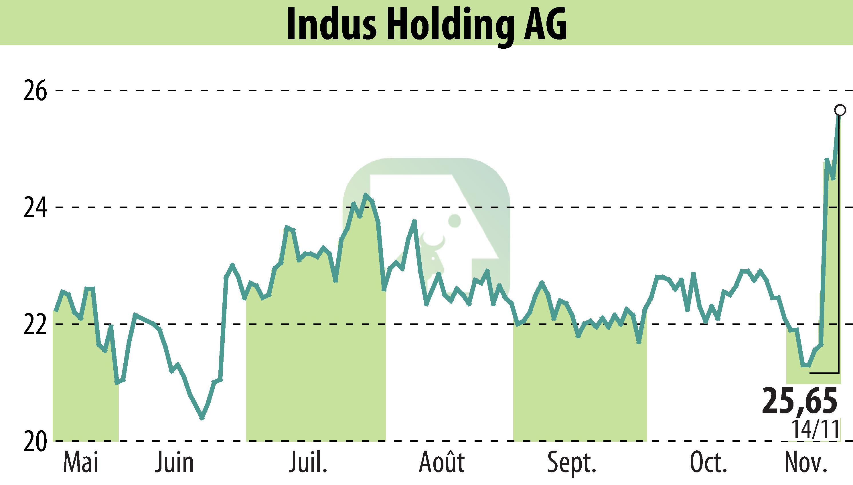 Stock price chart of INDUS Holding AG (EBR:INH) showing fluctuations.