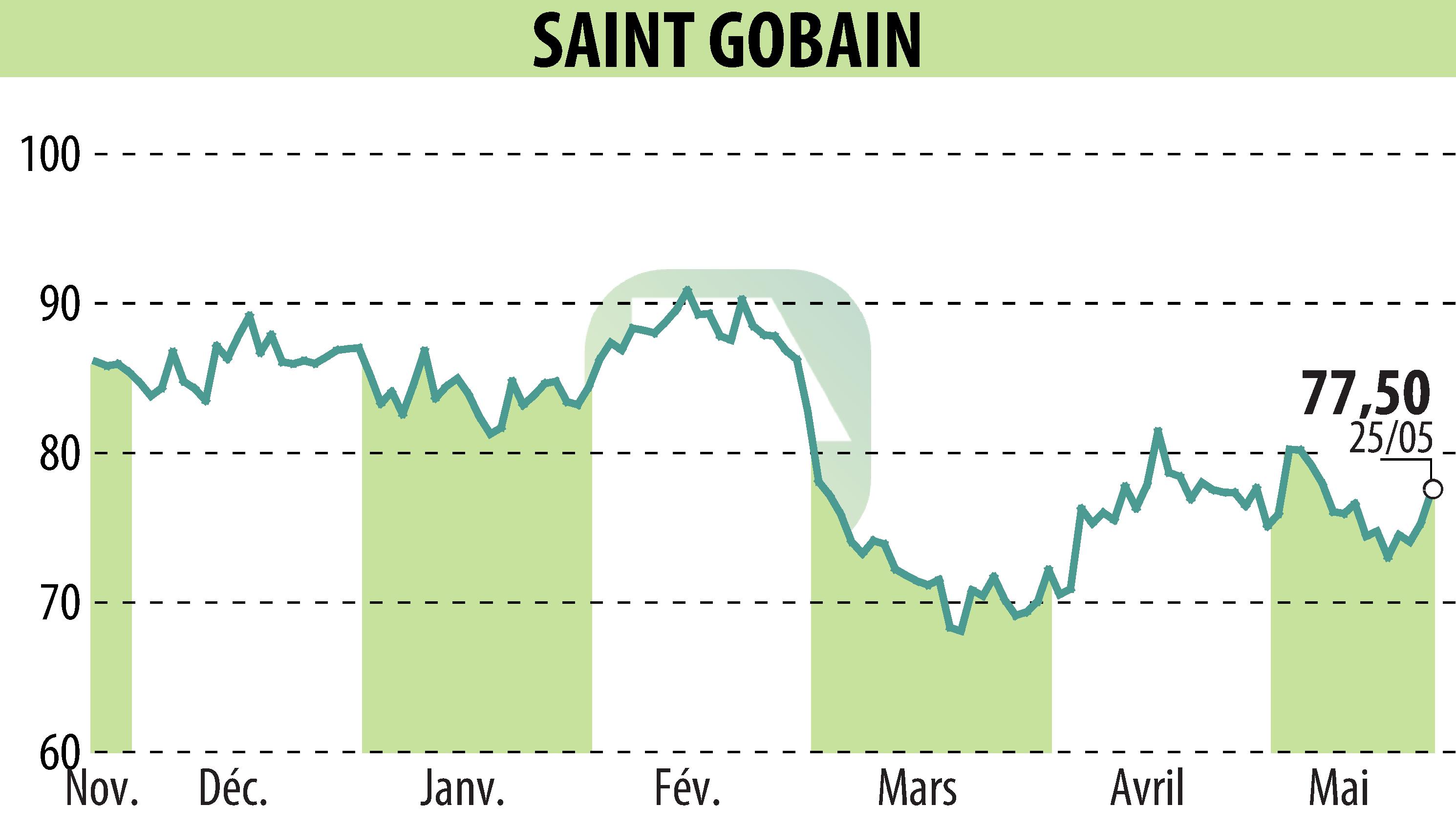 Stock price chart of SAINT-GOBAIN (EPA:SGO) showing fluctuations.