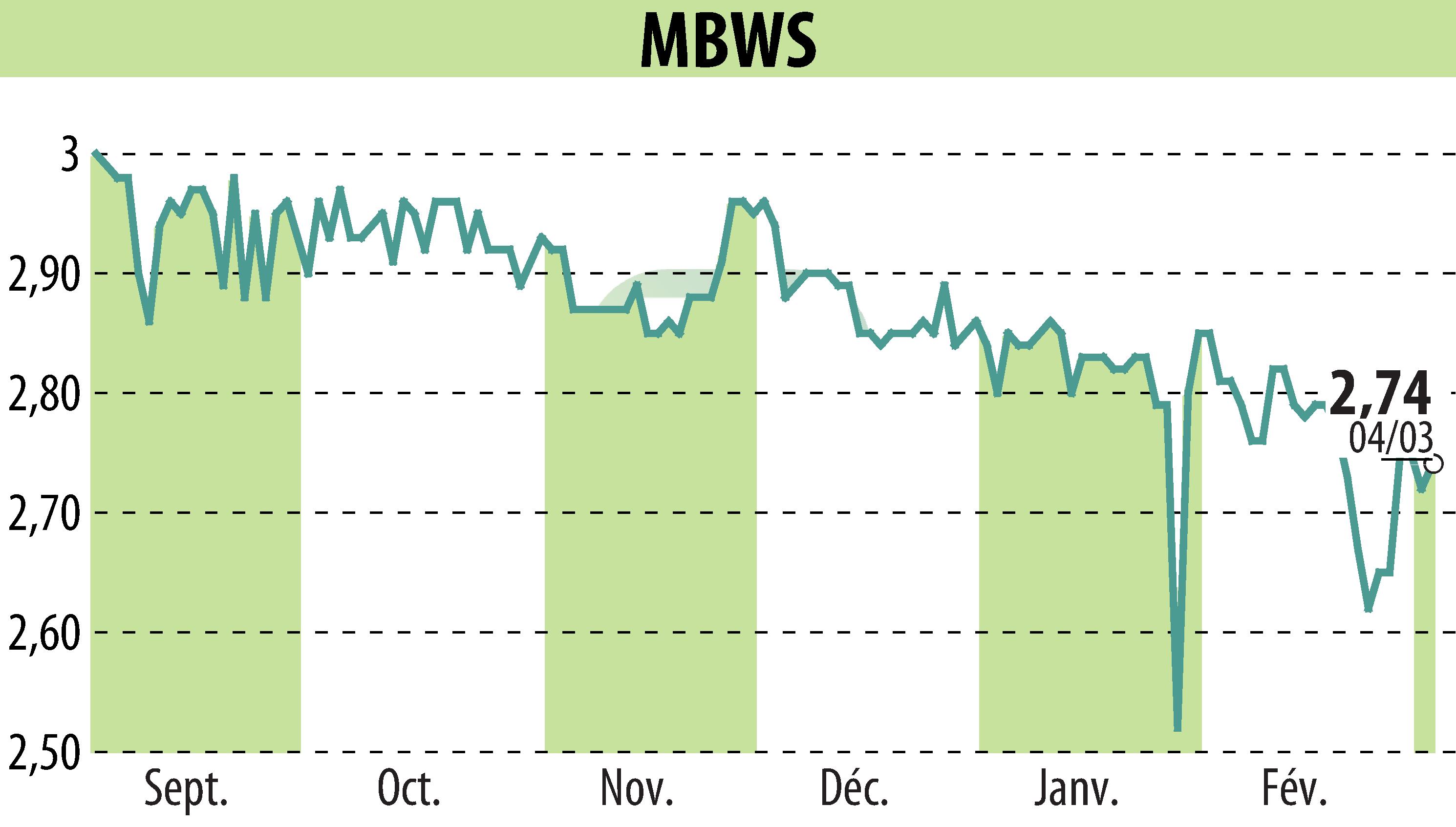 Graphique de l'évolution du cours de l'action MBWS (EPA:MBWS).