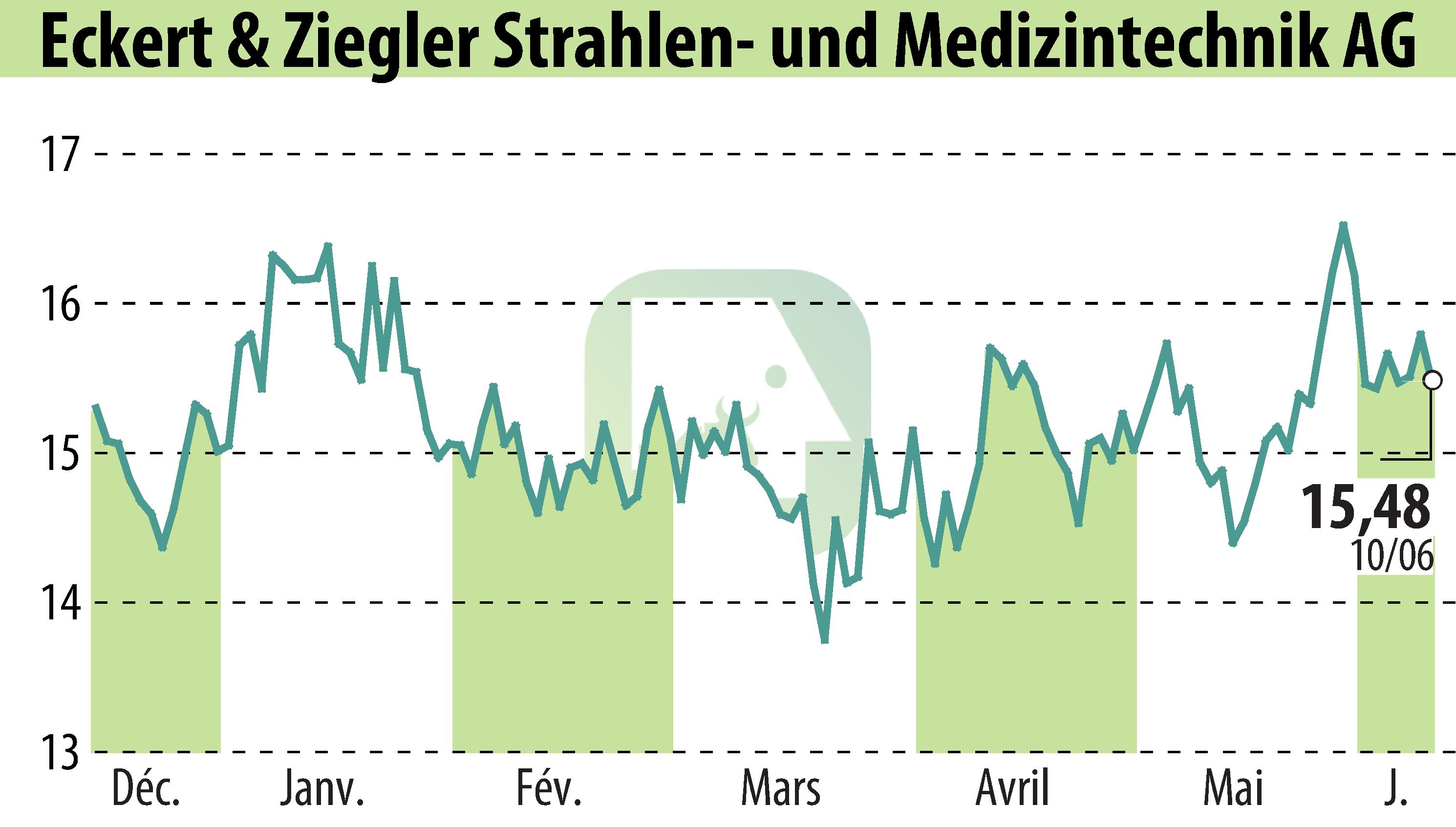 Graphique de l'évolution du cours de l'action Eckert & Ziegler Strahlen- Und Medizintechnik AG (EBR:EUZ).