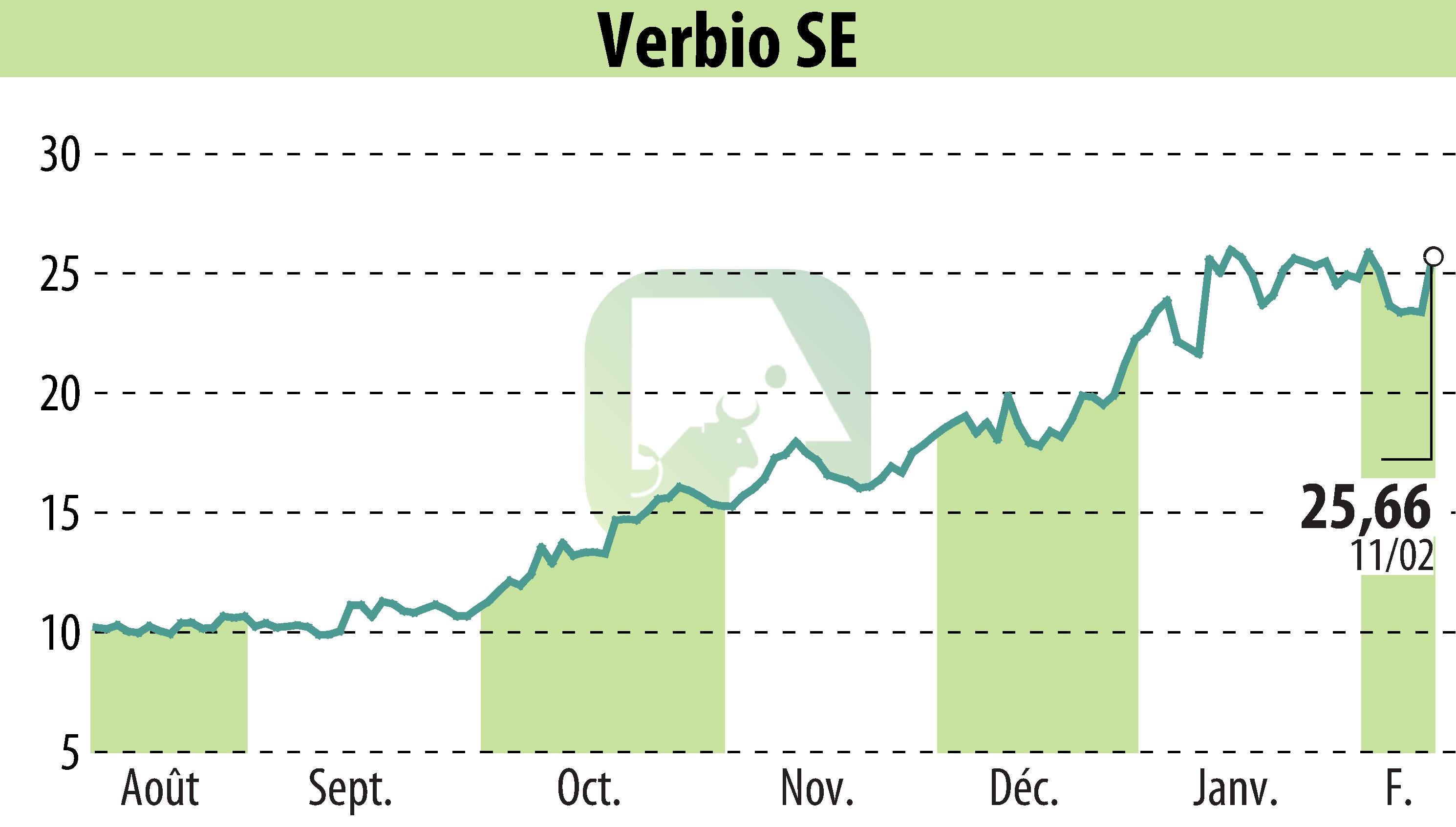 Graphique de l'évolution du cours de l'action VERBIO Vereinigte BioEnergie AG (EBR:VBK).