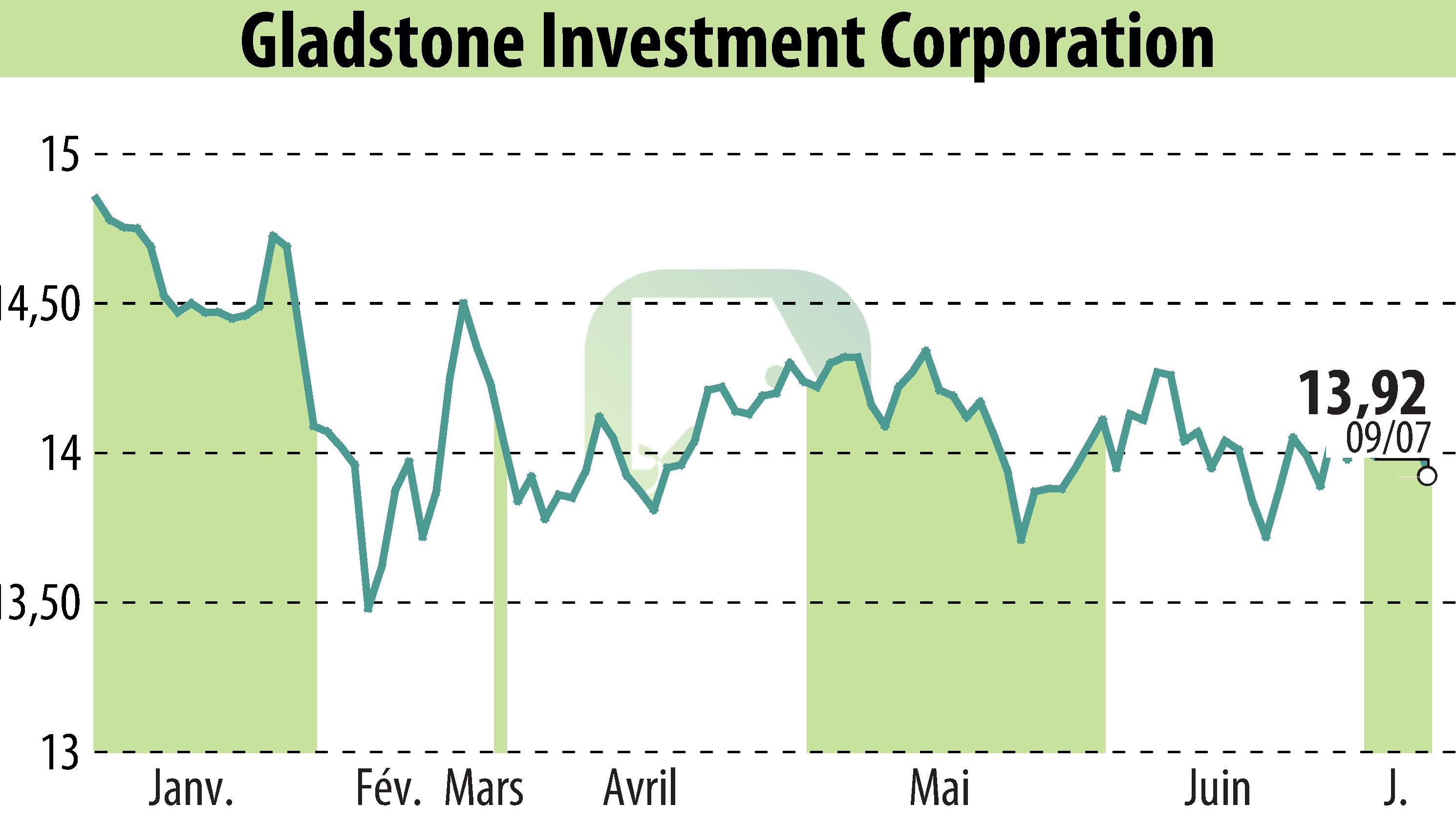 Stock price chart of Gladstone Investment Corporation (EBR:GAIN) showing fluctuations.