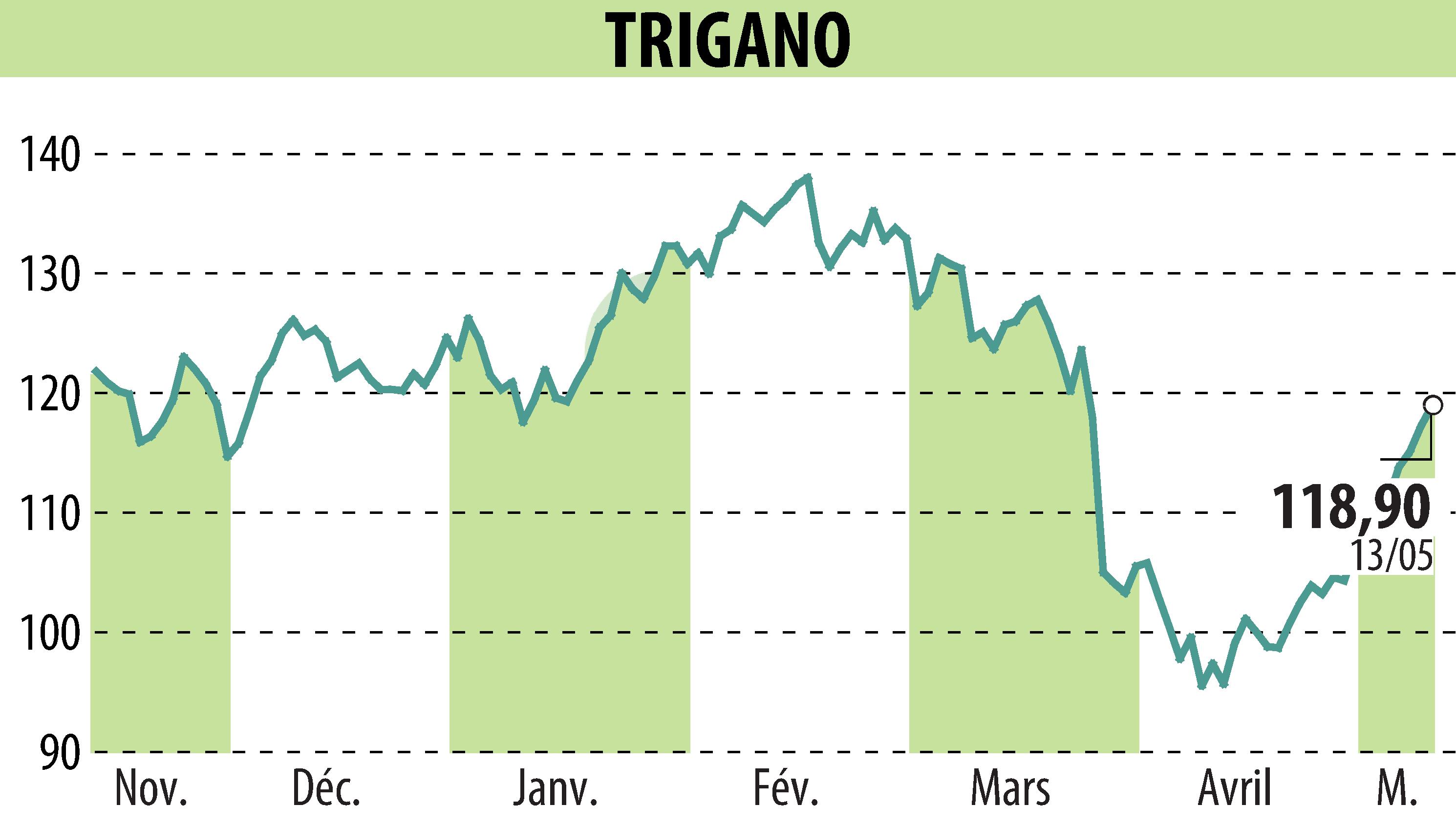 Stock price chart of TRIGANO (EPA:TRI) showing fluctuations.