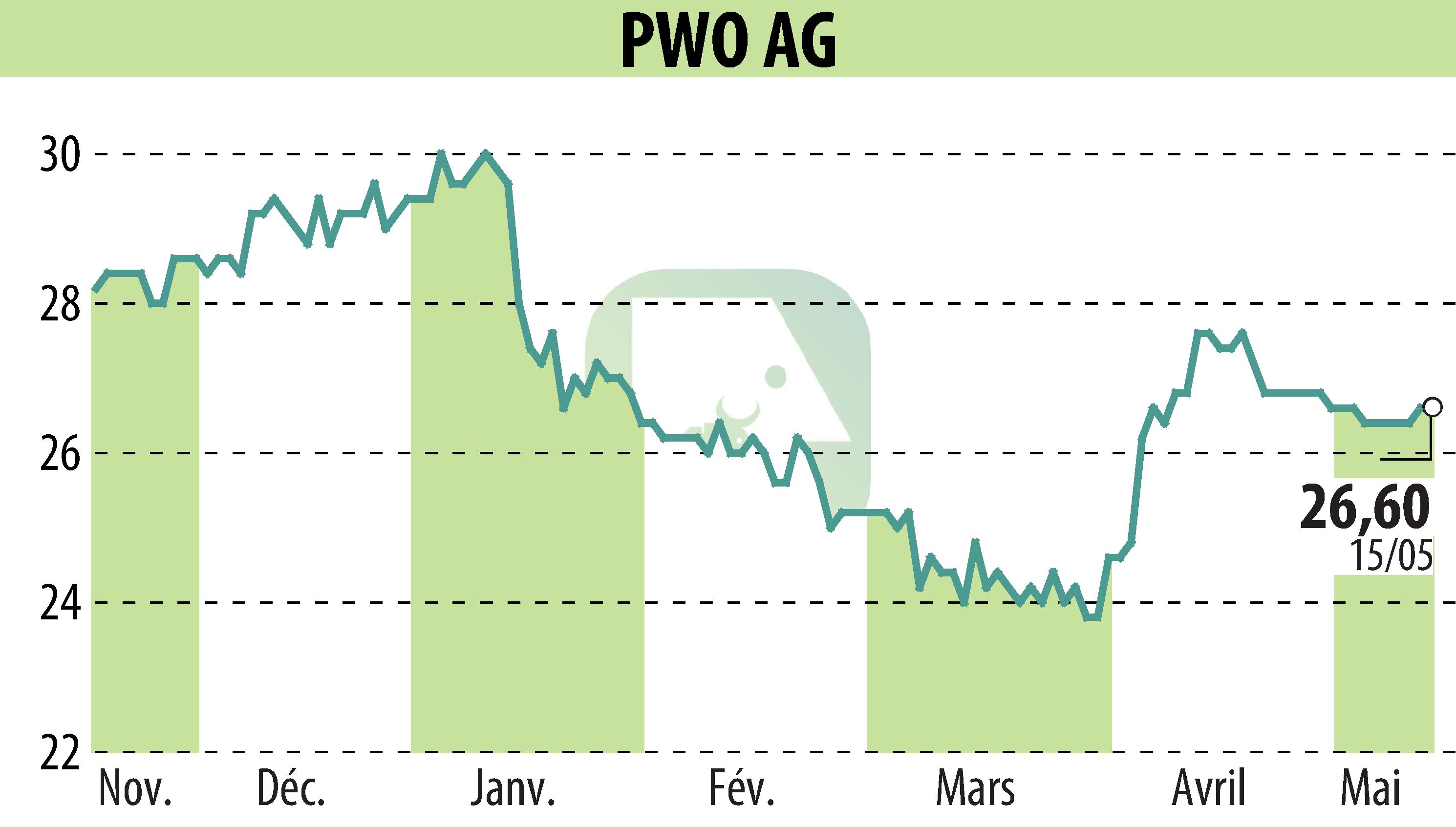 Graphique de l'évolution du cours de l'action Progress-Werk Oberkirch AG (EBR:PWO).