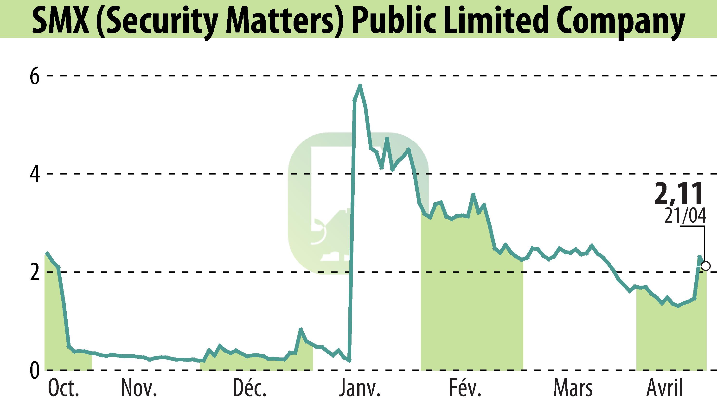 Graphique de l'évolution du cours de l'action SMX Ltd. (EBR:SMX).