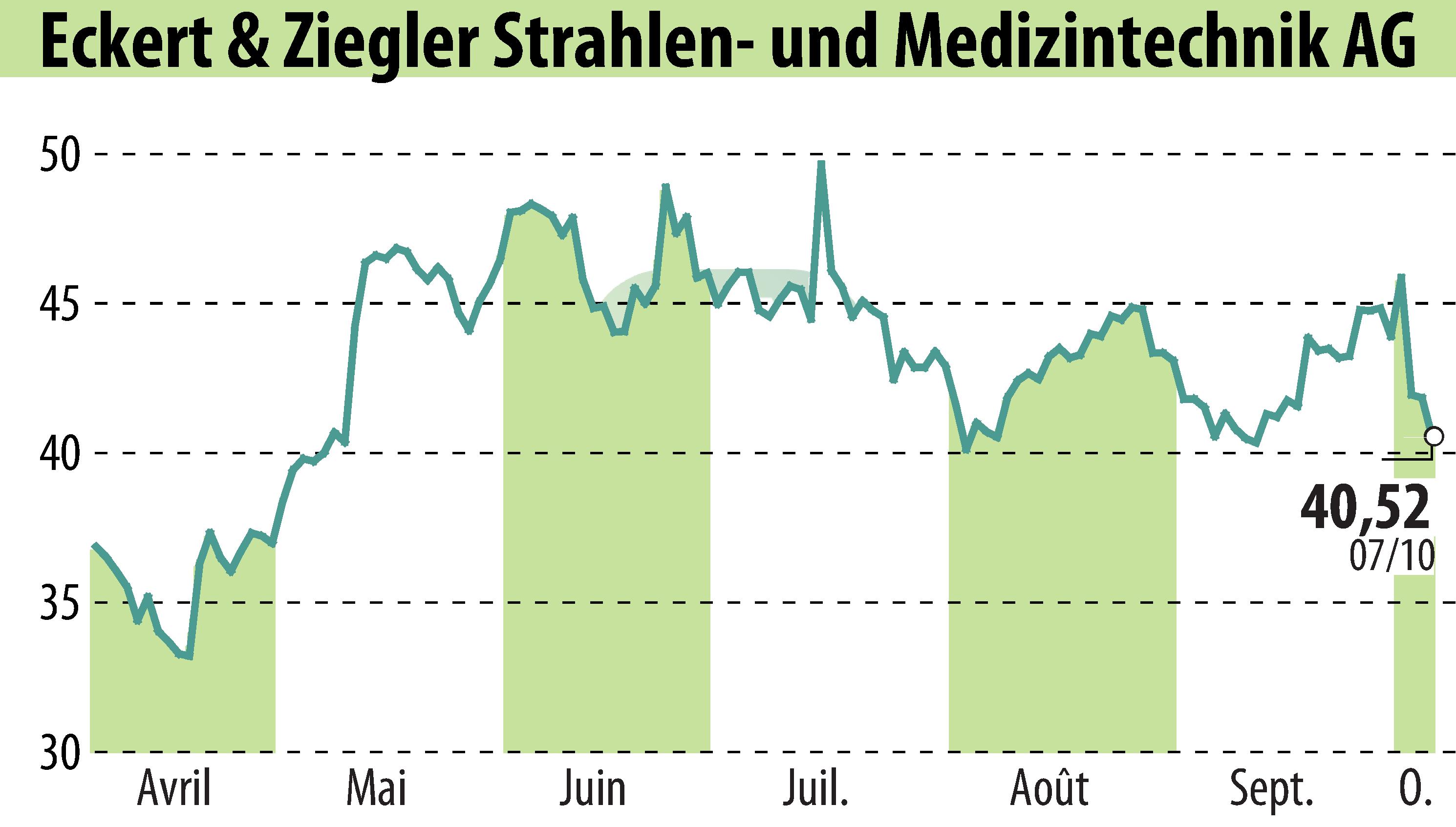 Stock price chart of Eckert & Ziegler Strahlen- Und Medizintechnik AG (EBR:EUZ) showing fluctuations.