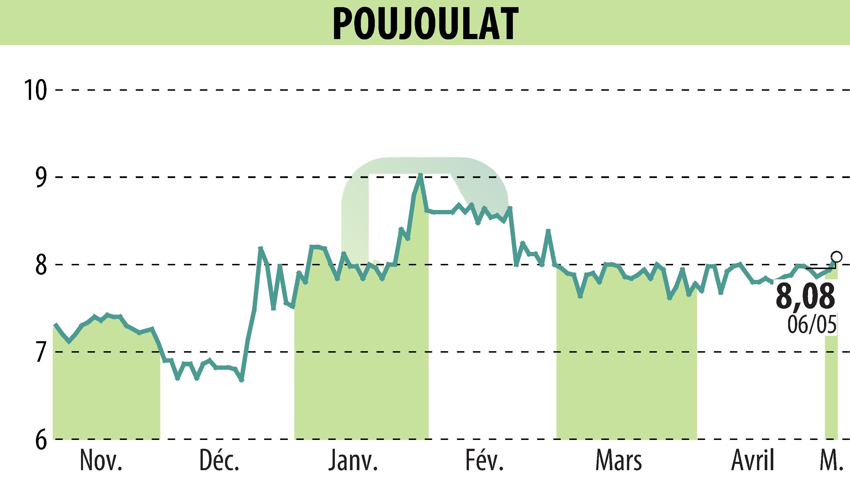 Graphique de l'évolution du cours de l'action POUJOULAT (EPA:ALPJT).