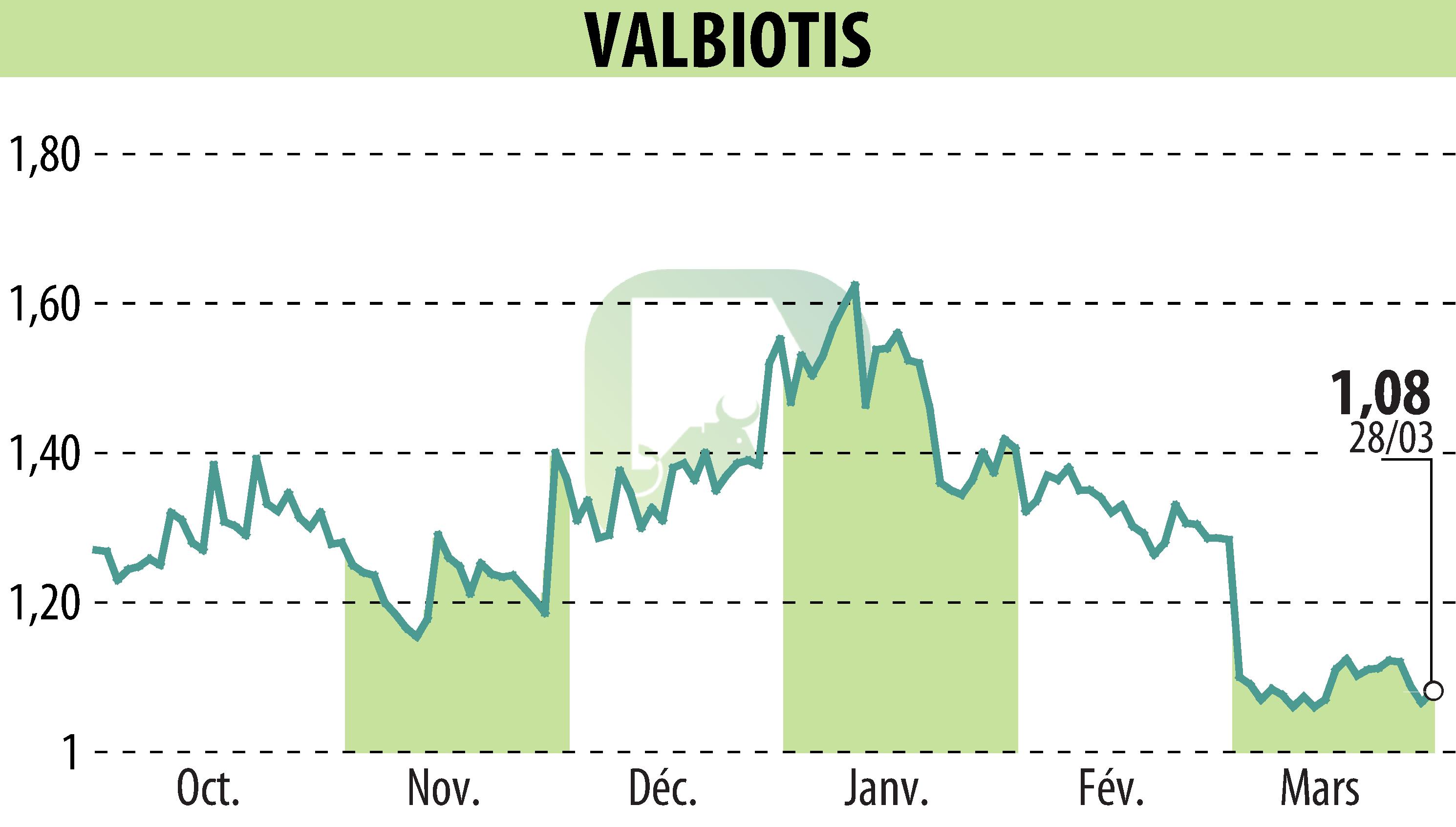 Stock price chart of VALBIOTIS (EPA:ALVAL) showing fluctuations.