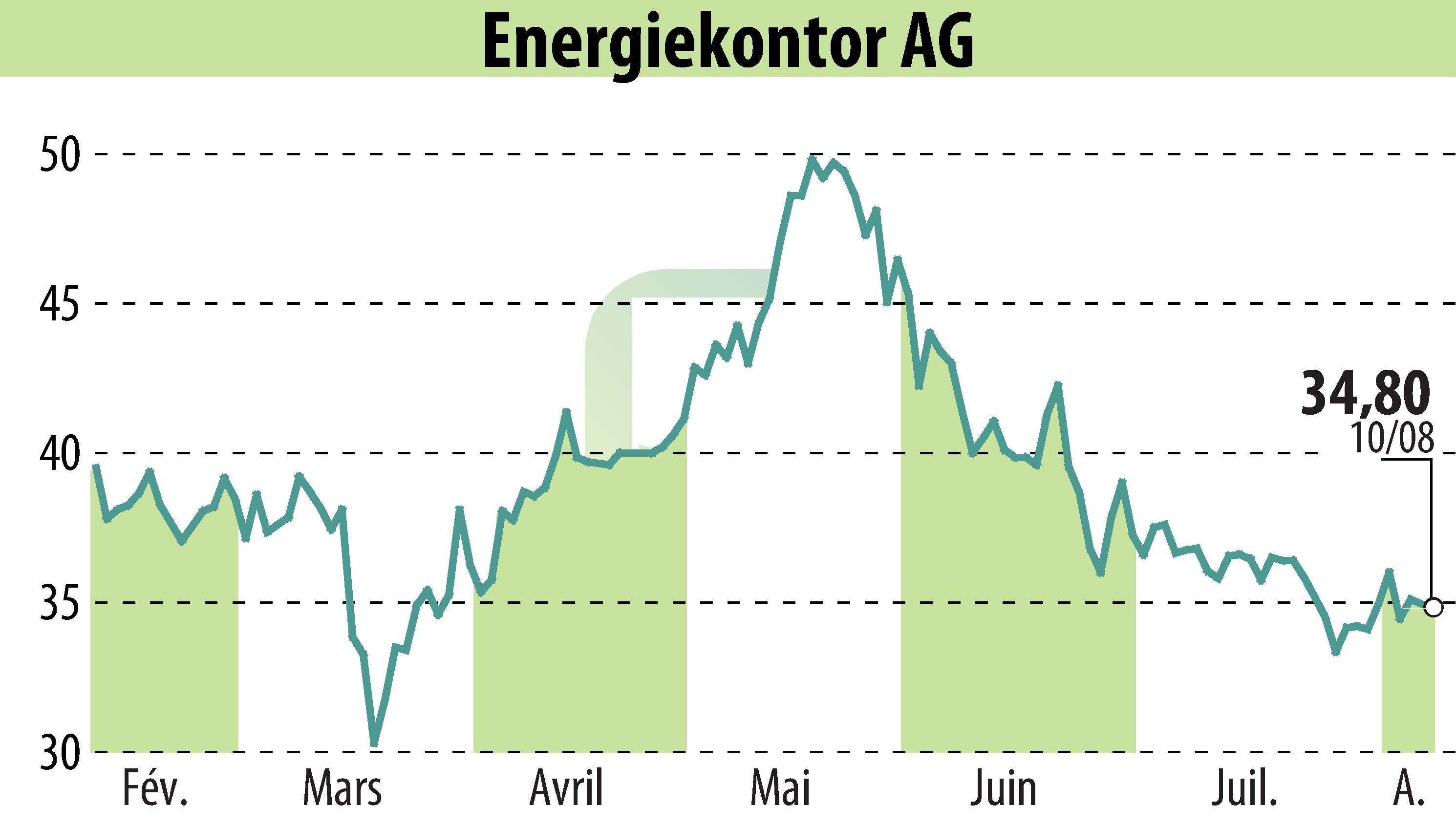 Graphique de l'évolution du cours de l'action Energiekontor AG (EBR:EKT).