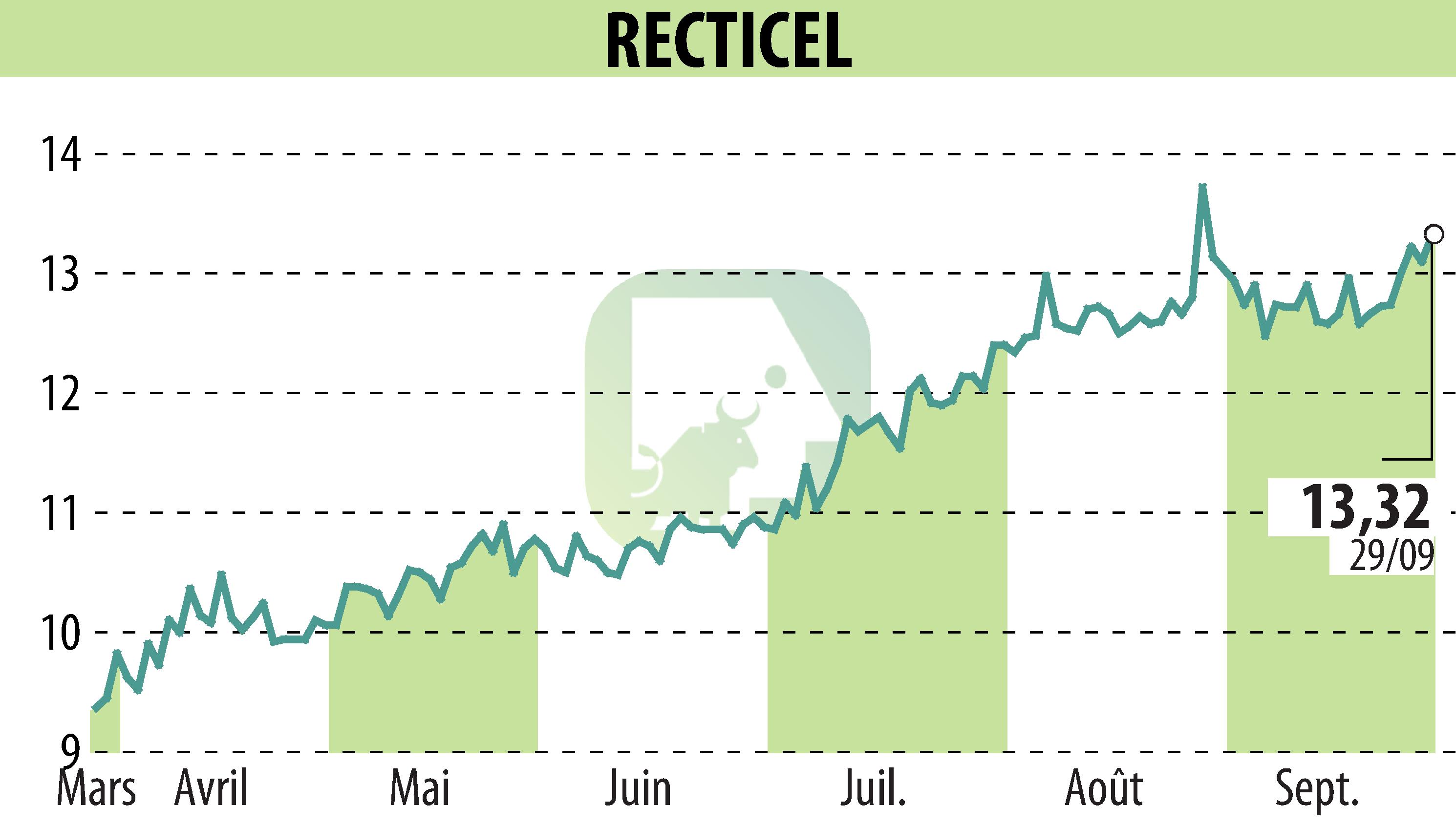 Stock price chart of RECTICEL (EBR:RECT) showing fluctuations.