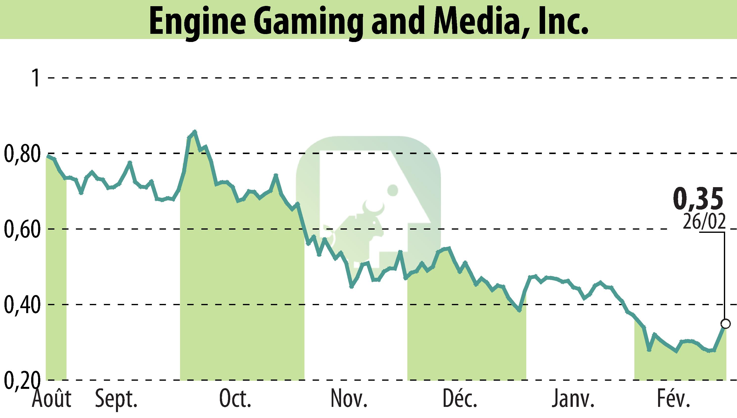 Stock price chart of GameSquare Holdings, Inc. (EBR:GAME) showing fluctuations.