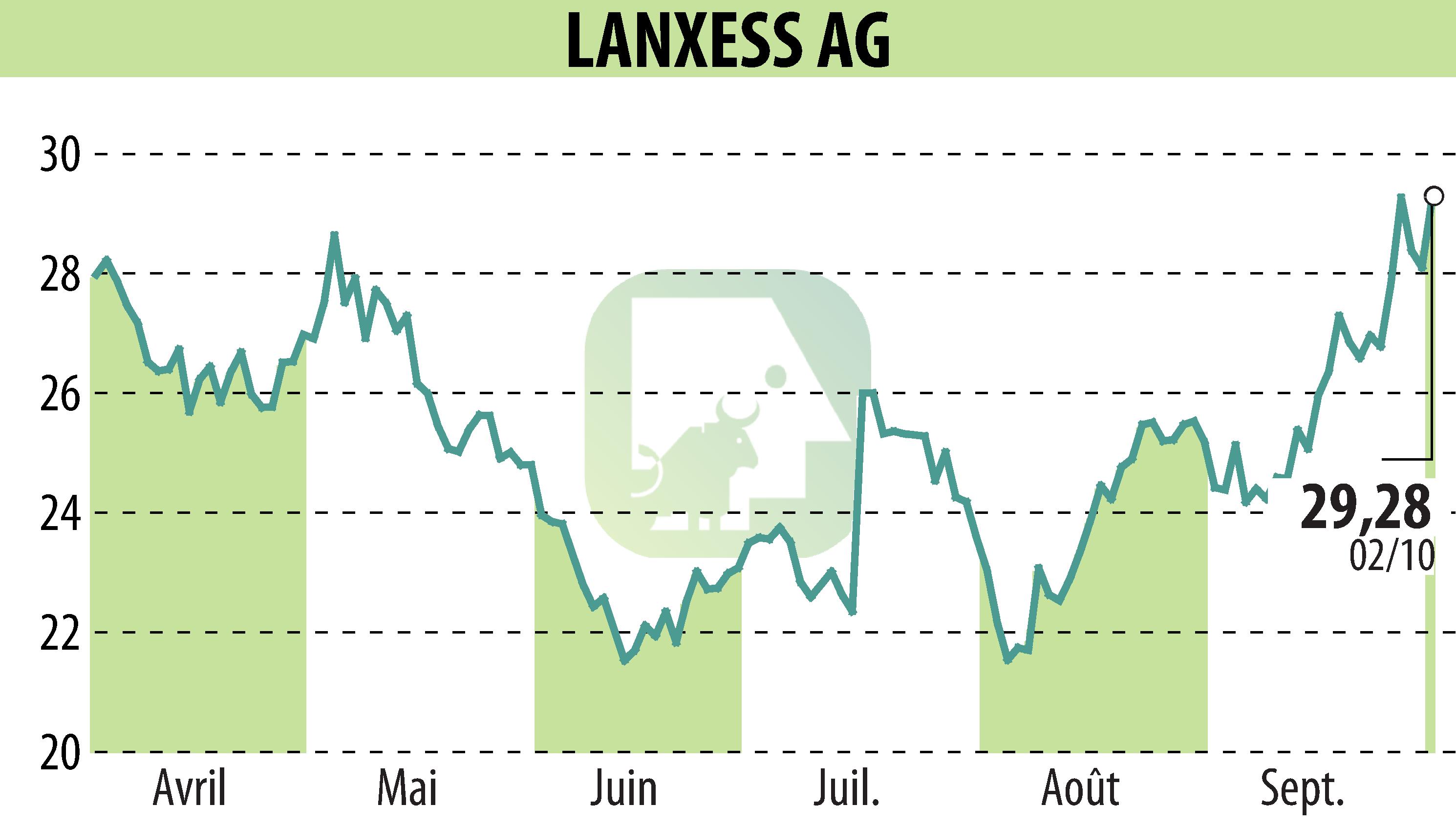 Graphique de l'évolution du cours de l'action LANXESS Aktiengesellschaft (EBR:LXS).