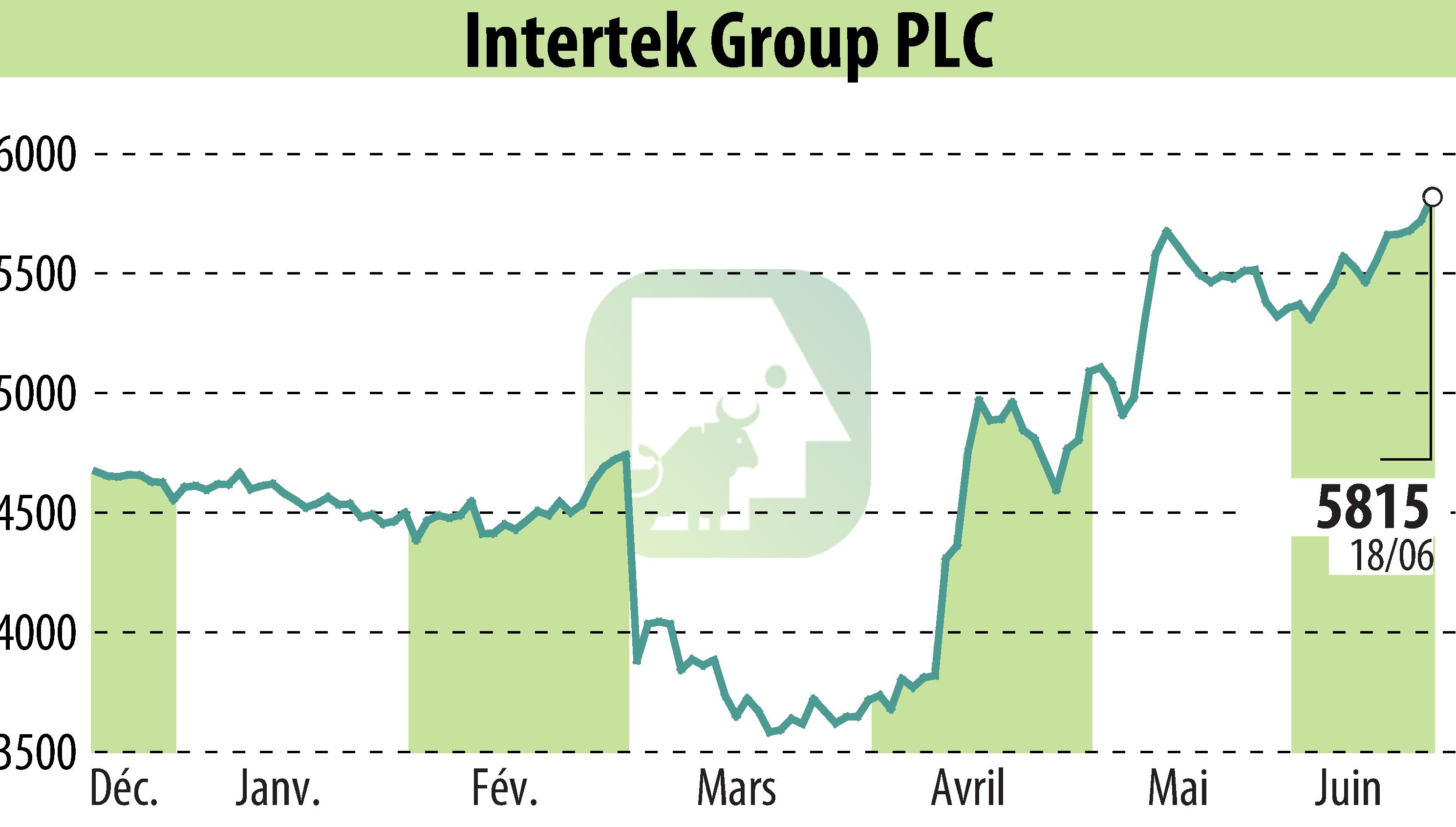 Graphique de l'évolution du cours de l'action Intertek Group Plc (EBR:ITRK).