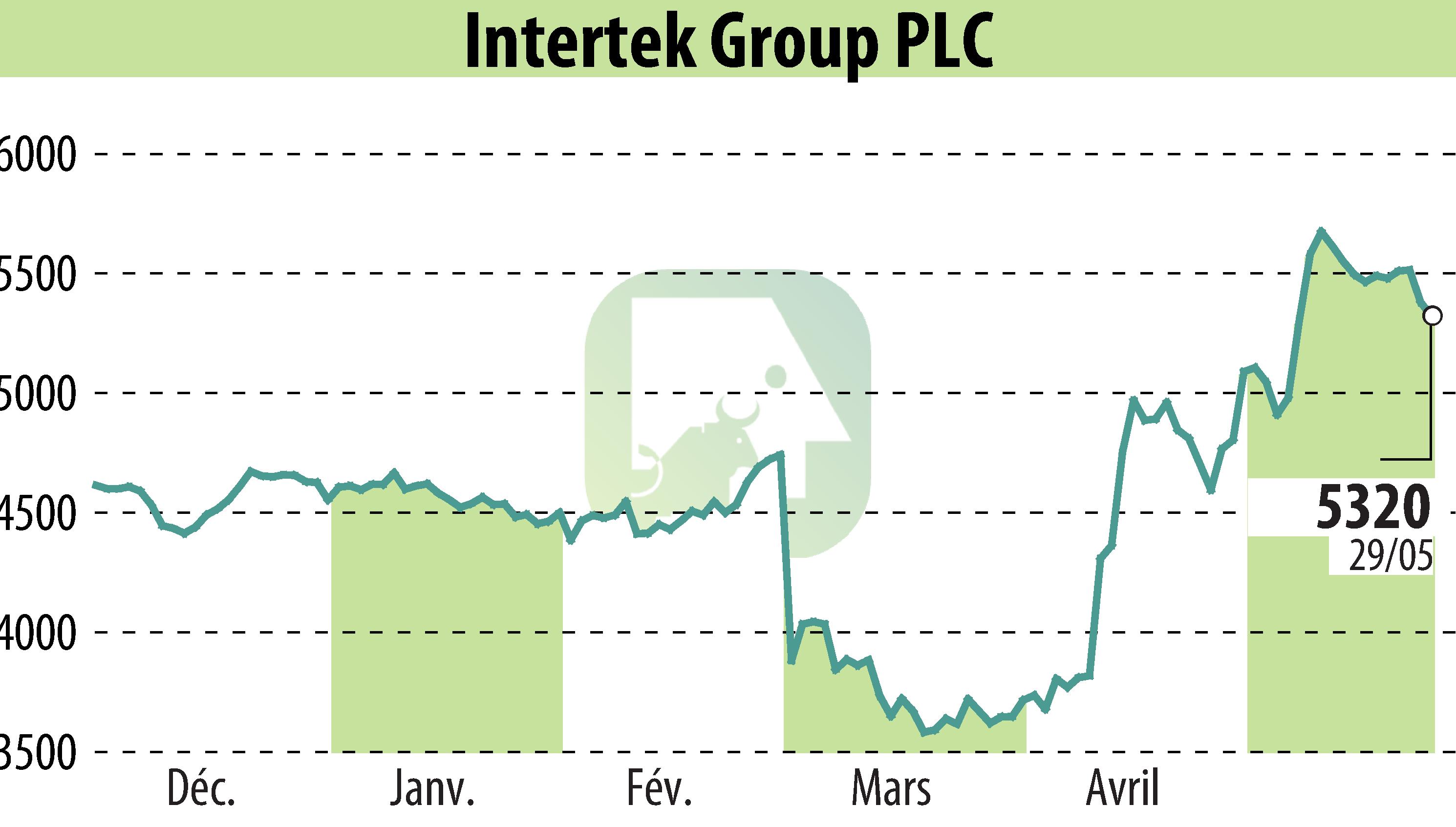 Stock price chart of Intertek Group Plc (EBR:ITRK) showing fluctuations.