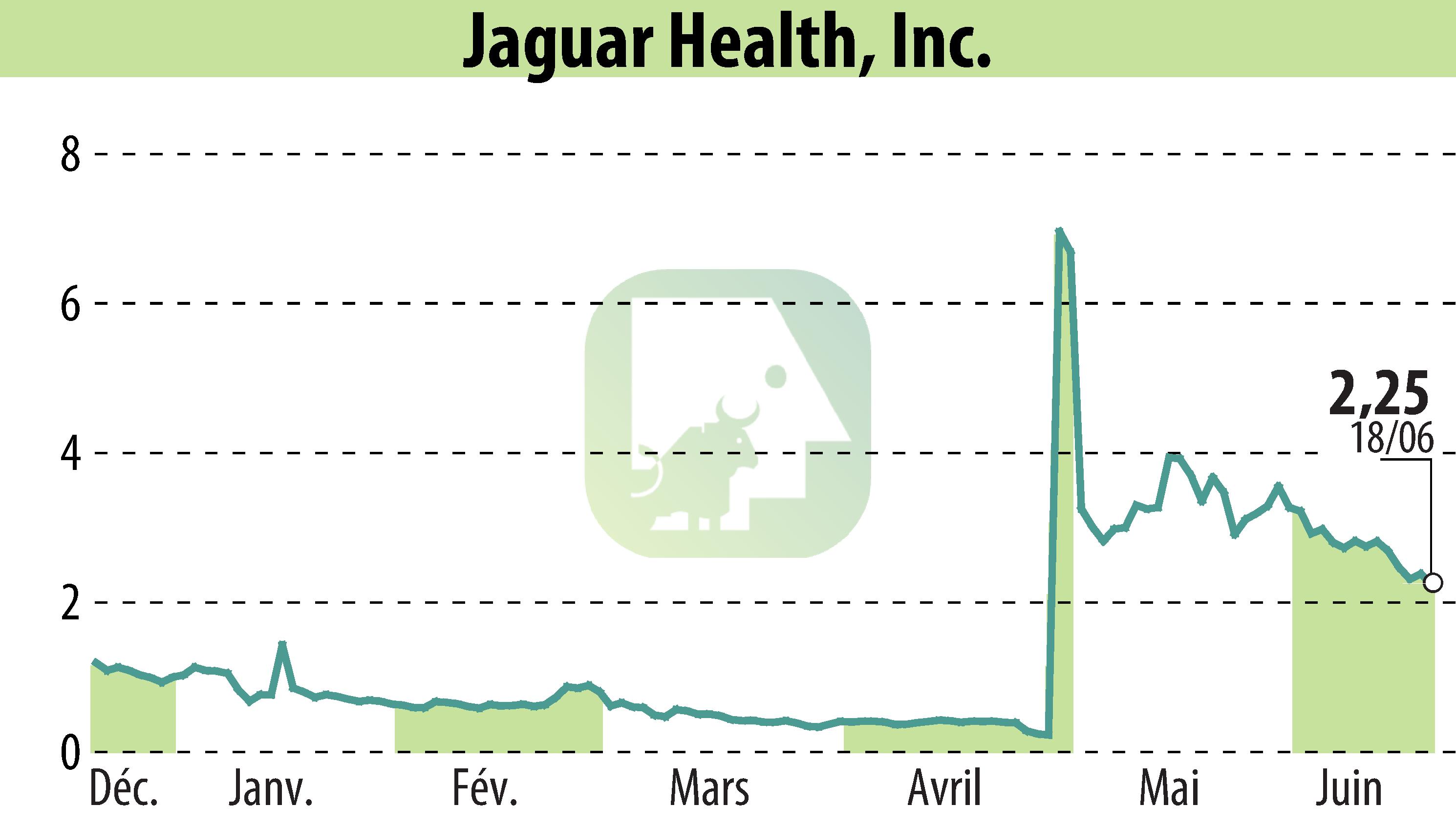 Stock price chart of Jaguar Health, Inc. (EBR:JAGX) showing fluctuations.
